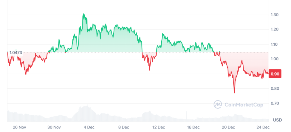 DTX Exchange mirrors the 21,500% surge of Cardano during the last bull cycle - 1