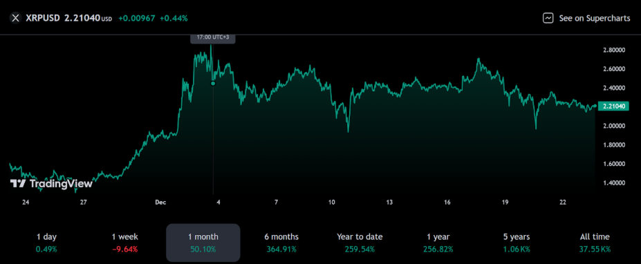 XRP price declines, but PropiChain gains momentum with its AI-powered real estate features - 1