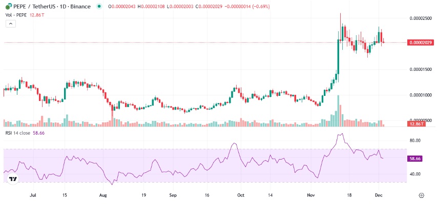 Shiba Inu cryptocurrency holders have started accumulating Pepe and the new 10x MemeFi coin – 1