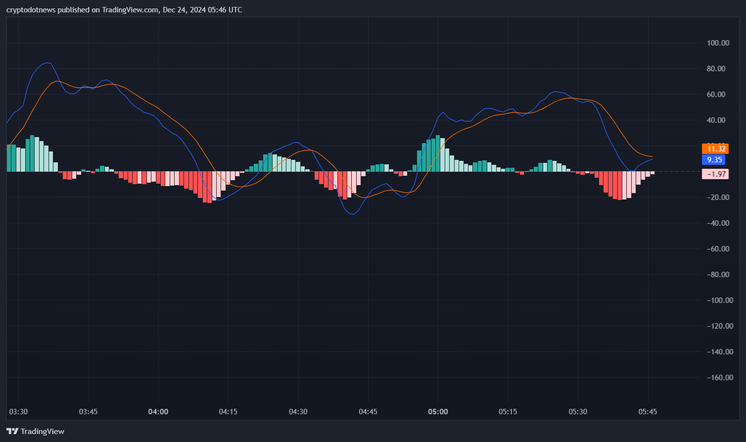 Bitcoin MACD chart from TradingView, dated December 24, 2024. The chart displays the MACD line, signal line and histogram. A bearish crossover has been observed, with the MACD line falling below the signal line and the histogram showing negative values, indicating potential selling momentum.