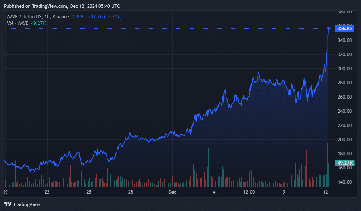 4 reasons behind Aave’s rally to 40-month highs - 1