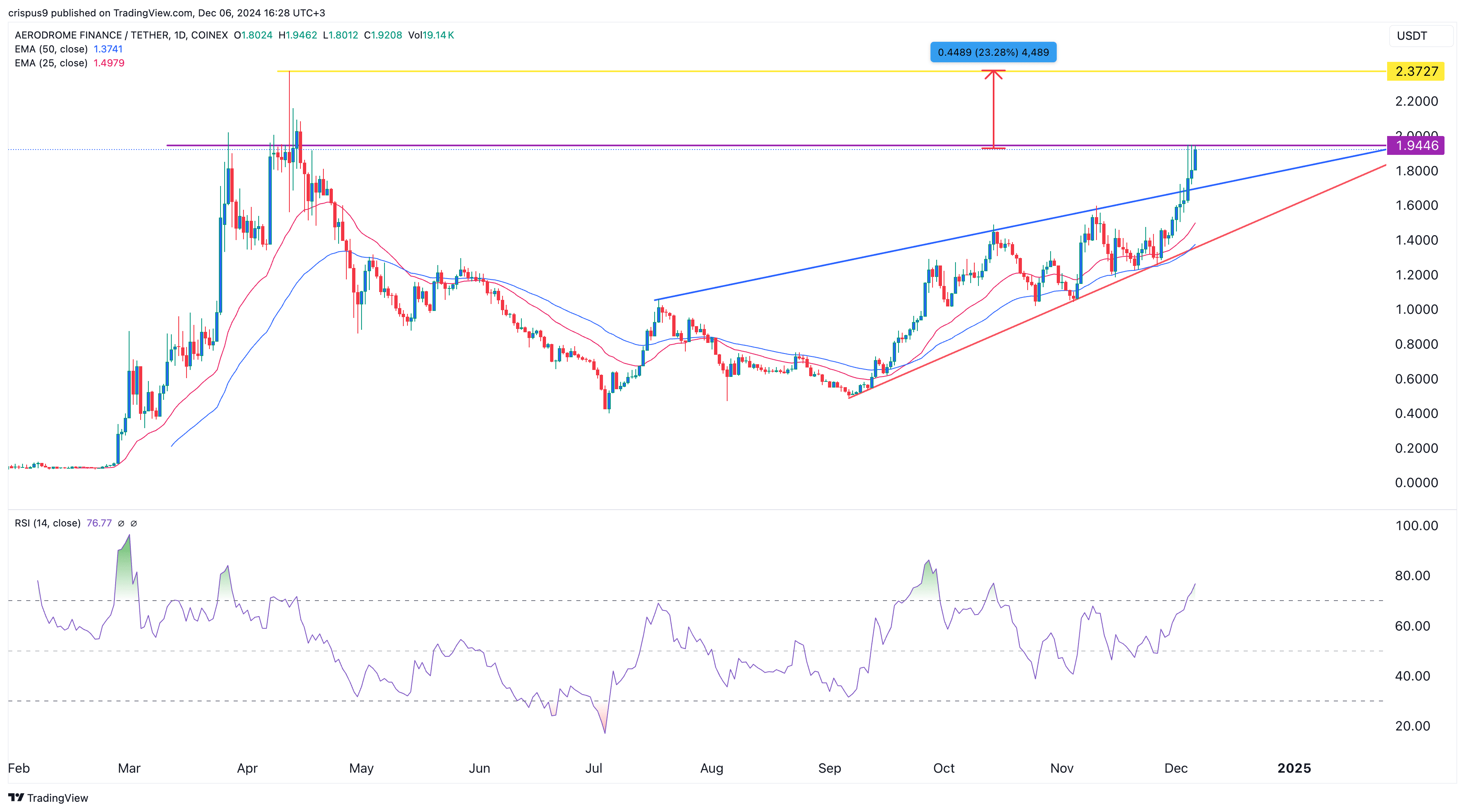 AEROGráfico de precios