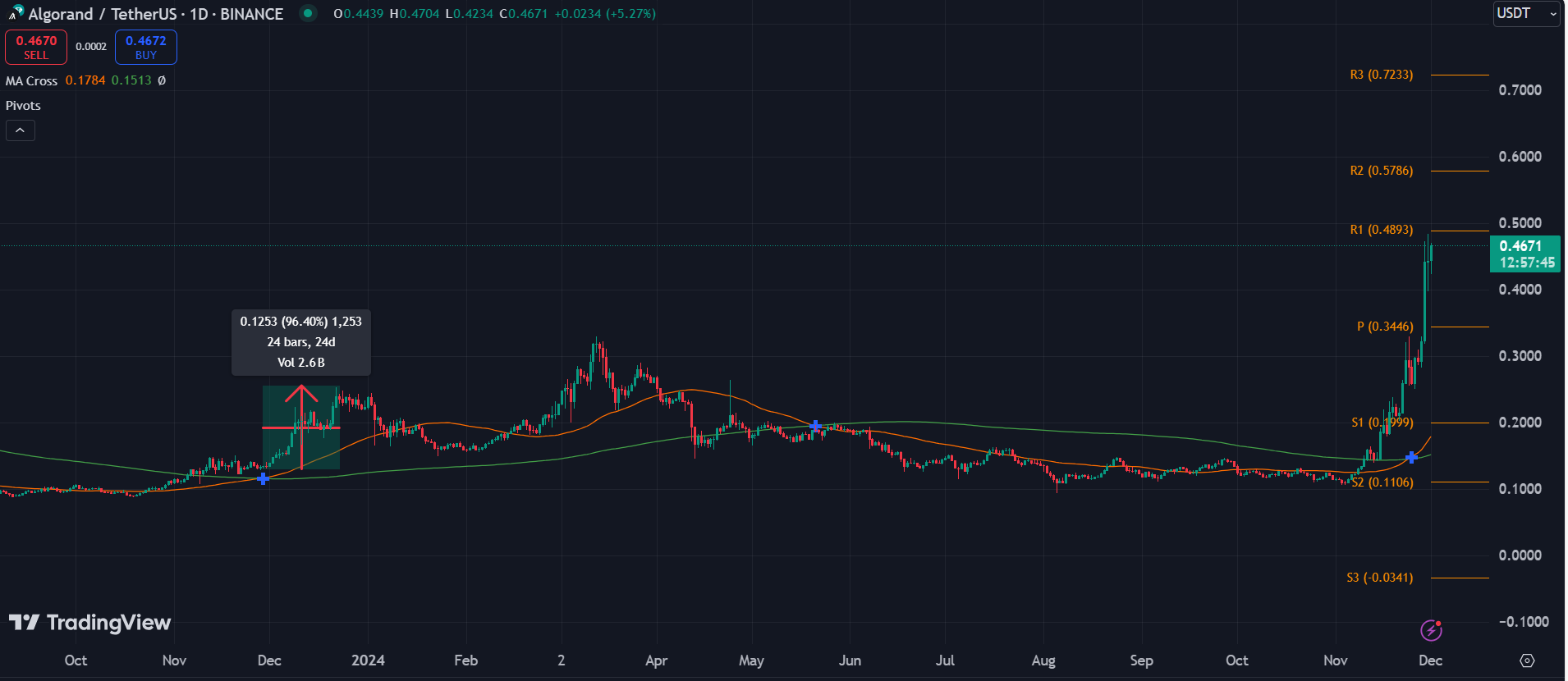 XRP, APE, ALGO: Top cryptocurrencies to watch this week - 3