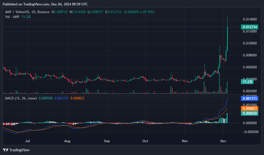 AMP surged 60% amid increased whale interest - 2