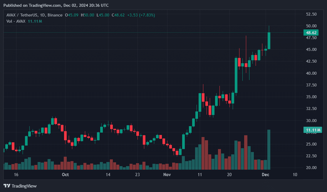 AVAX ecosystem upticks since Avalanche9000 reveal - 1