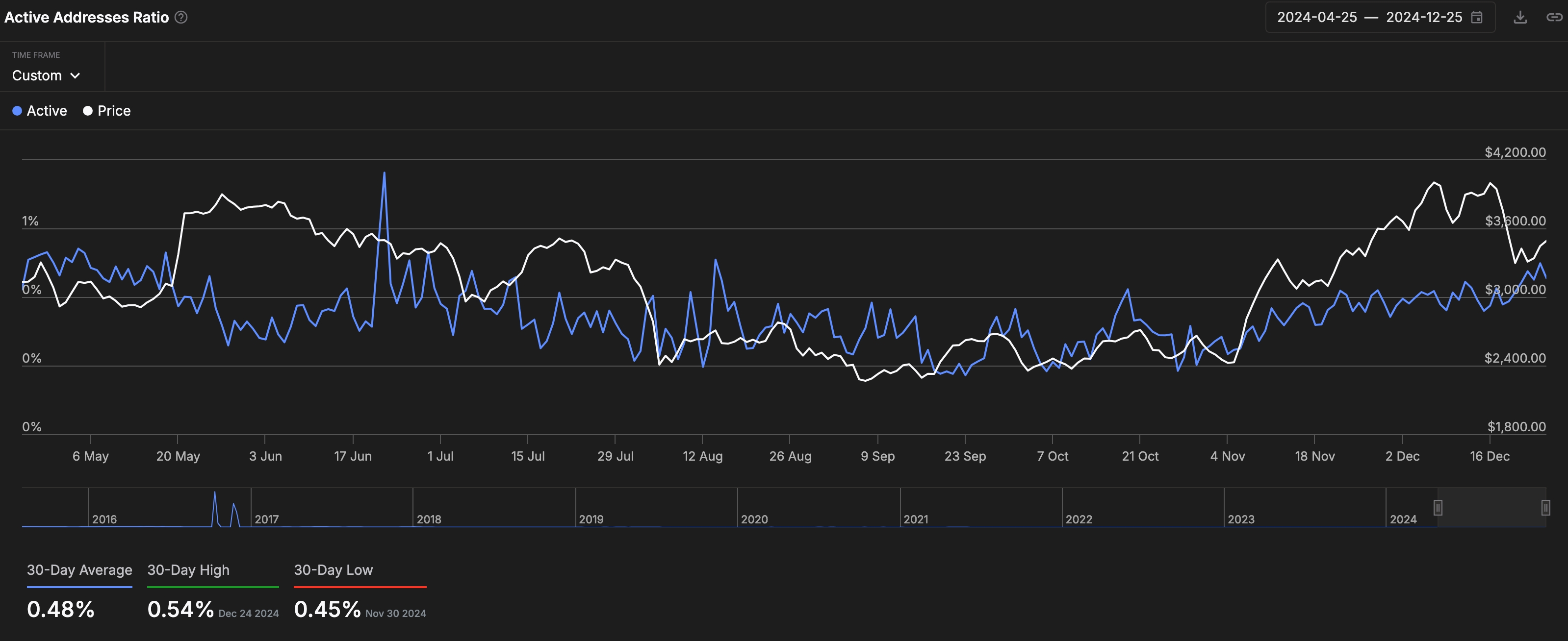 Ethereum price drops as MVRV and active addresses ratio rise