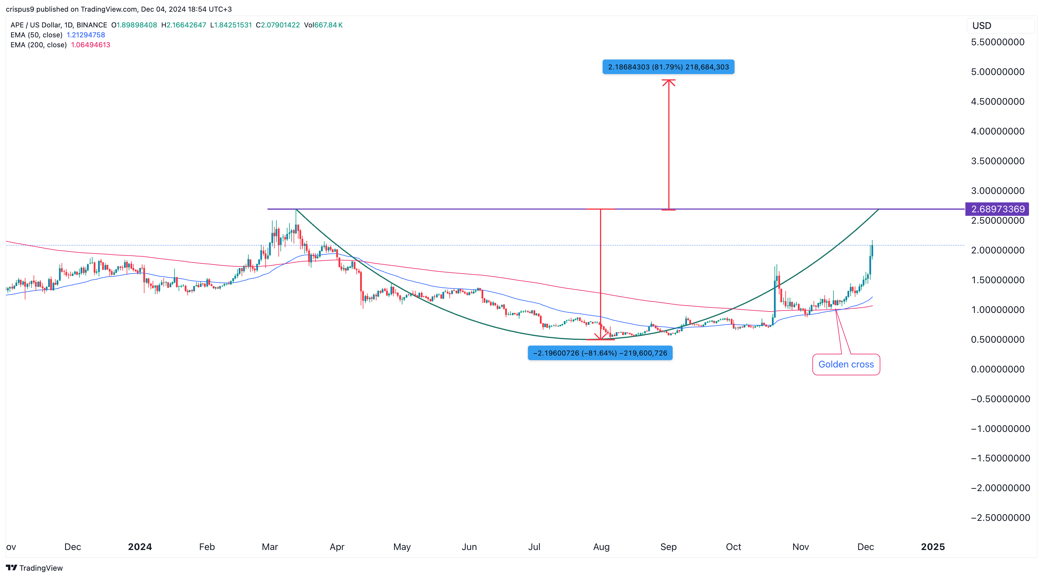 ApeCoin price