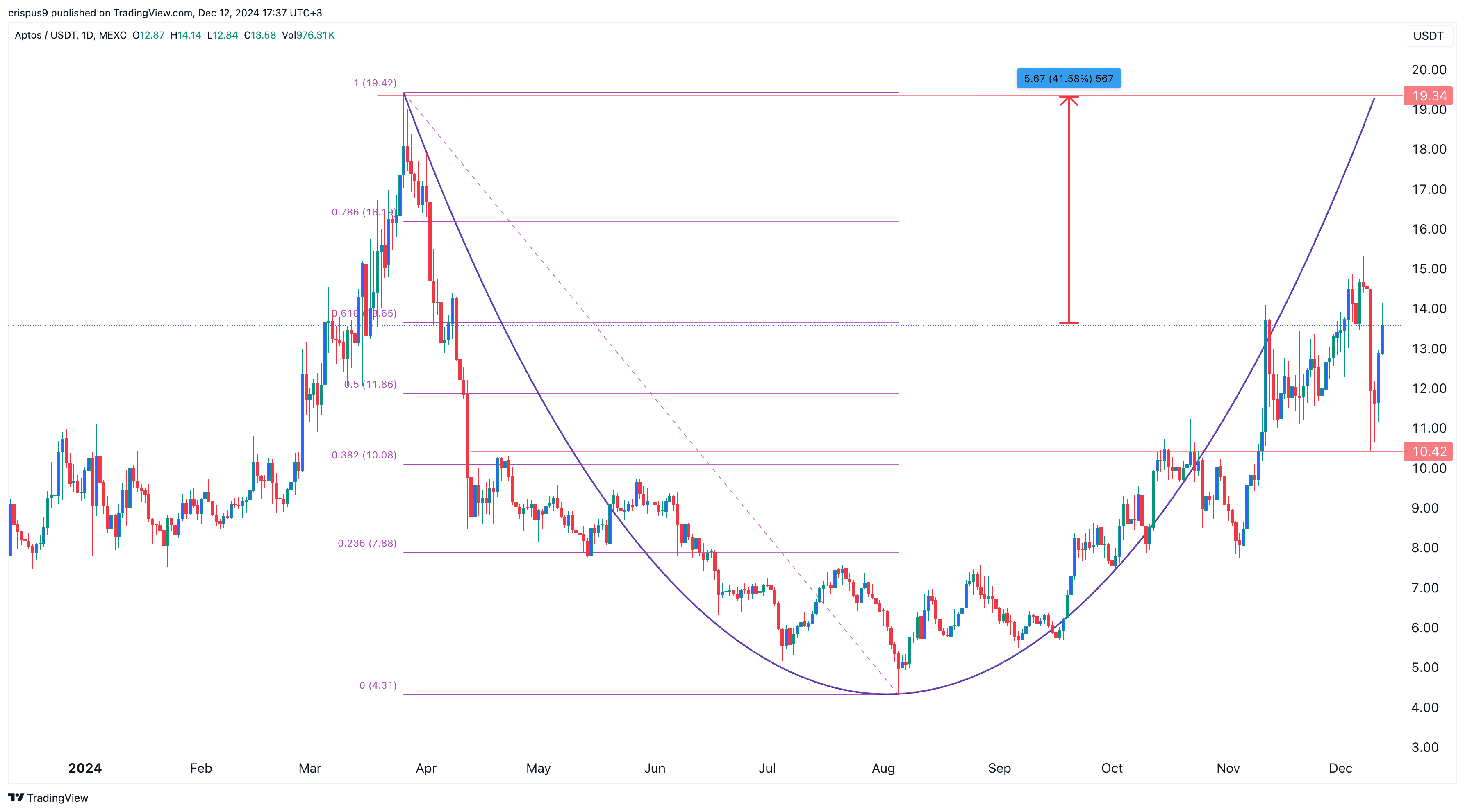 Aptos price