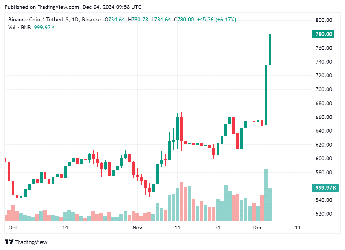 BNB reaches new all-time high after PancakeSwap unveils launch platform for BNB meme coins - 1