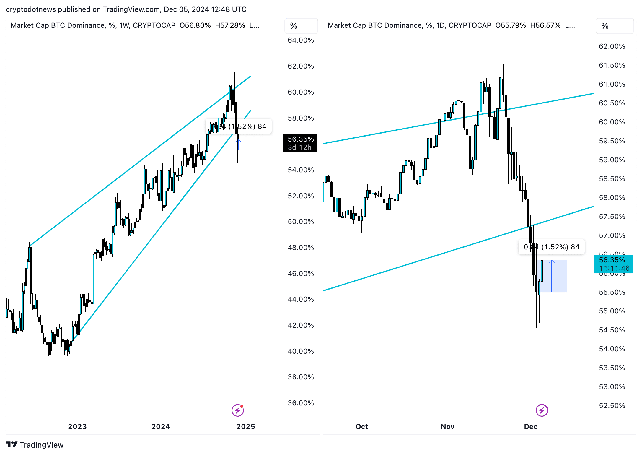 Bitcoin dominance