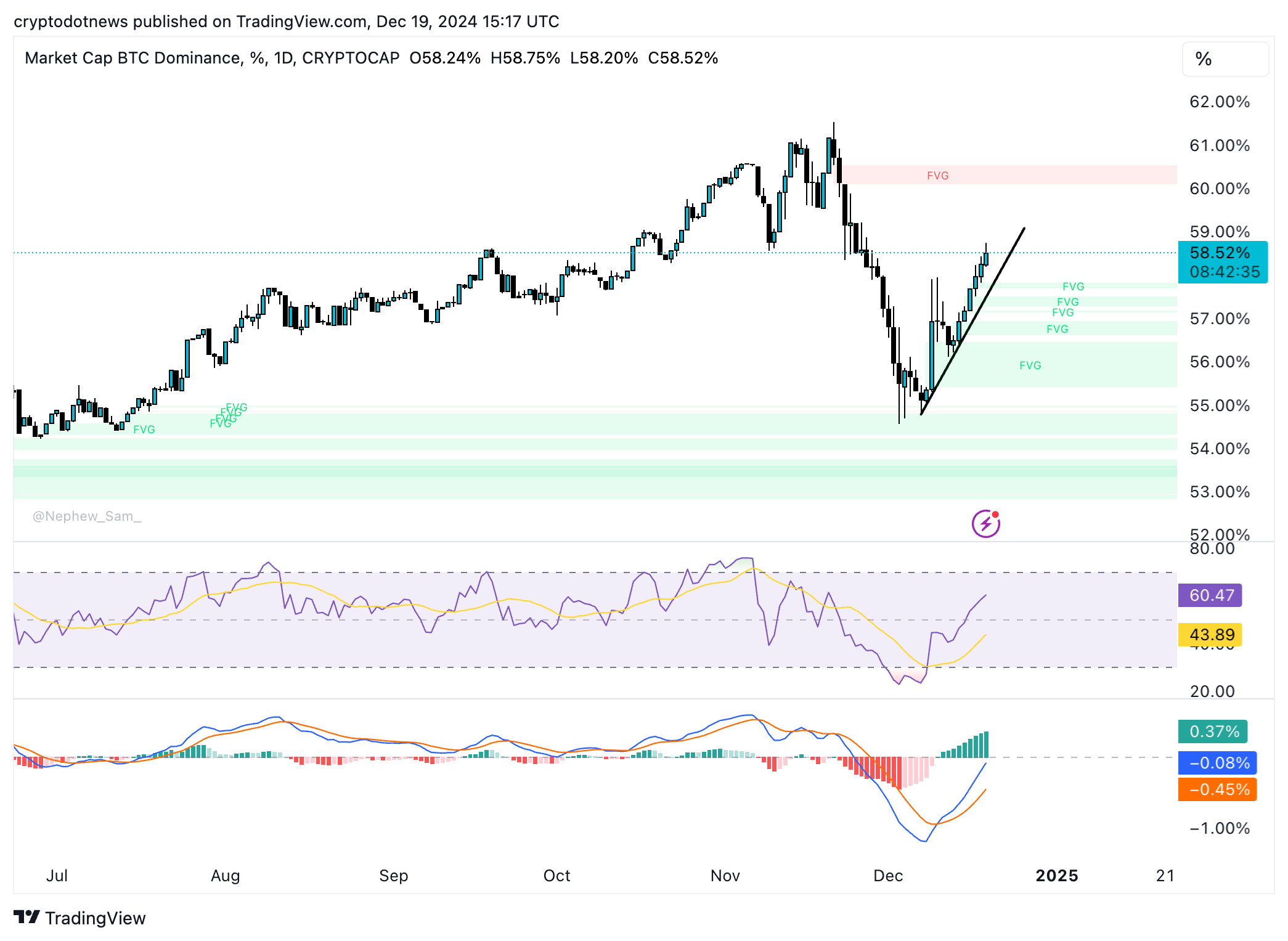 Bitcoin dominance