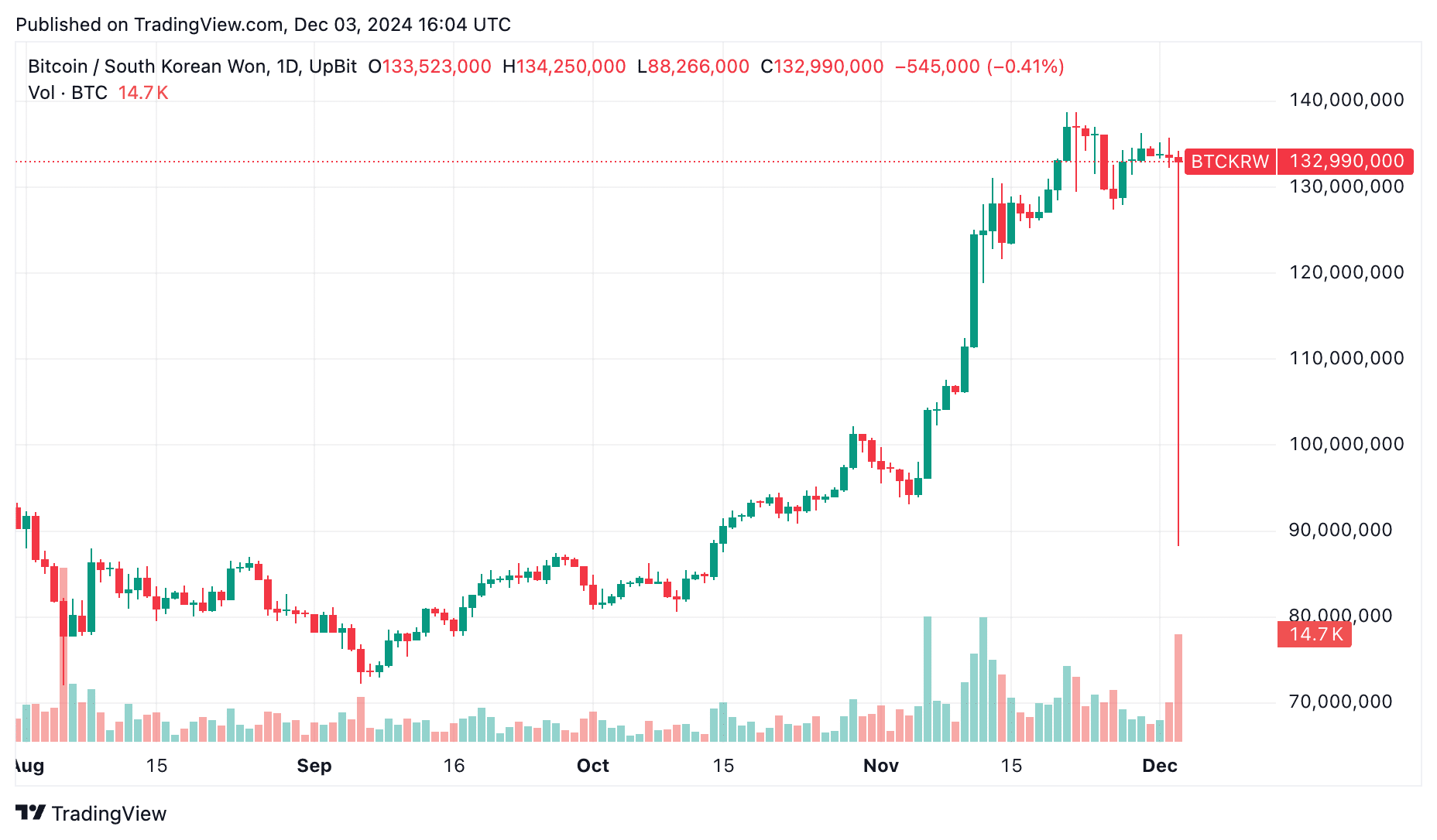 Bitcoin price