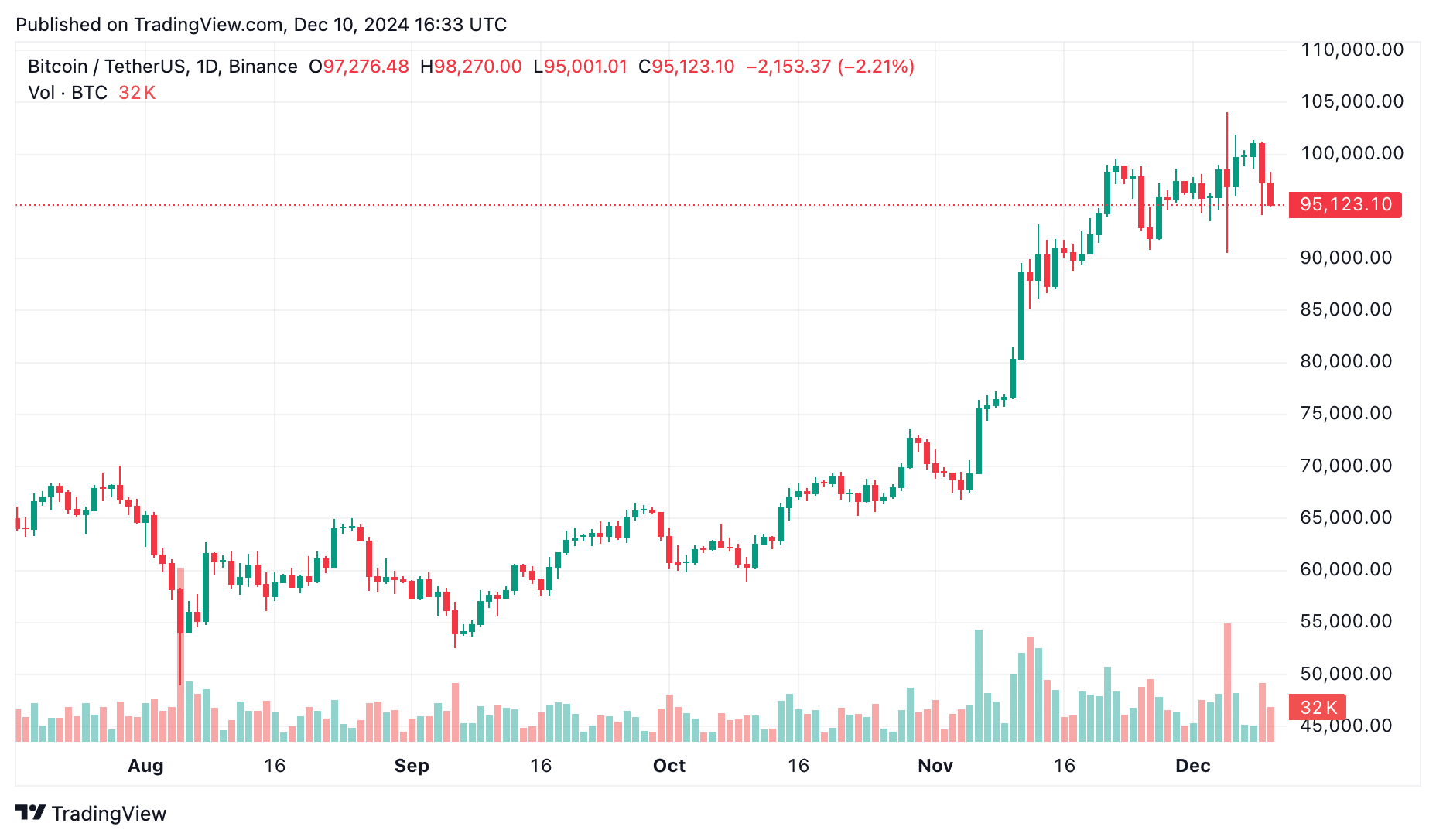 Why did the crypto market plunge overnight: Is the bull run still intact? - 2