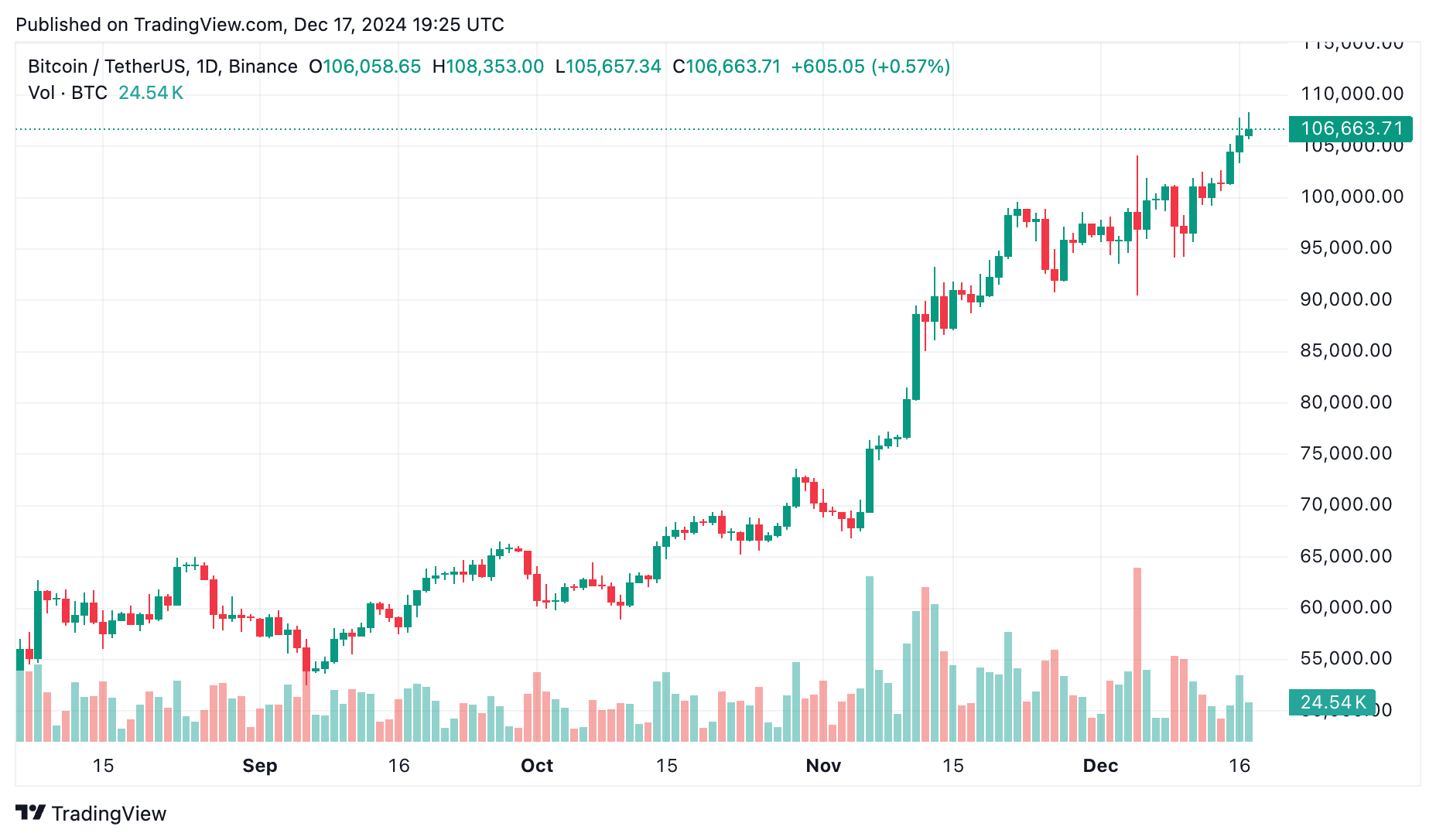 Bitcoin blasts past $108,000 – Is $210,000 next? Institutions think so - 1