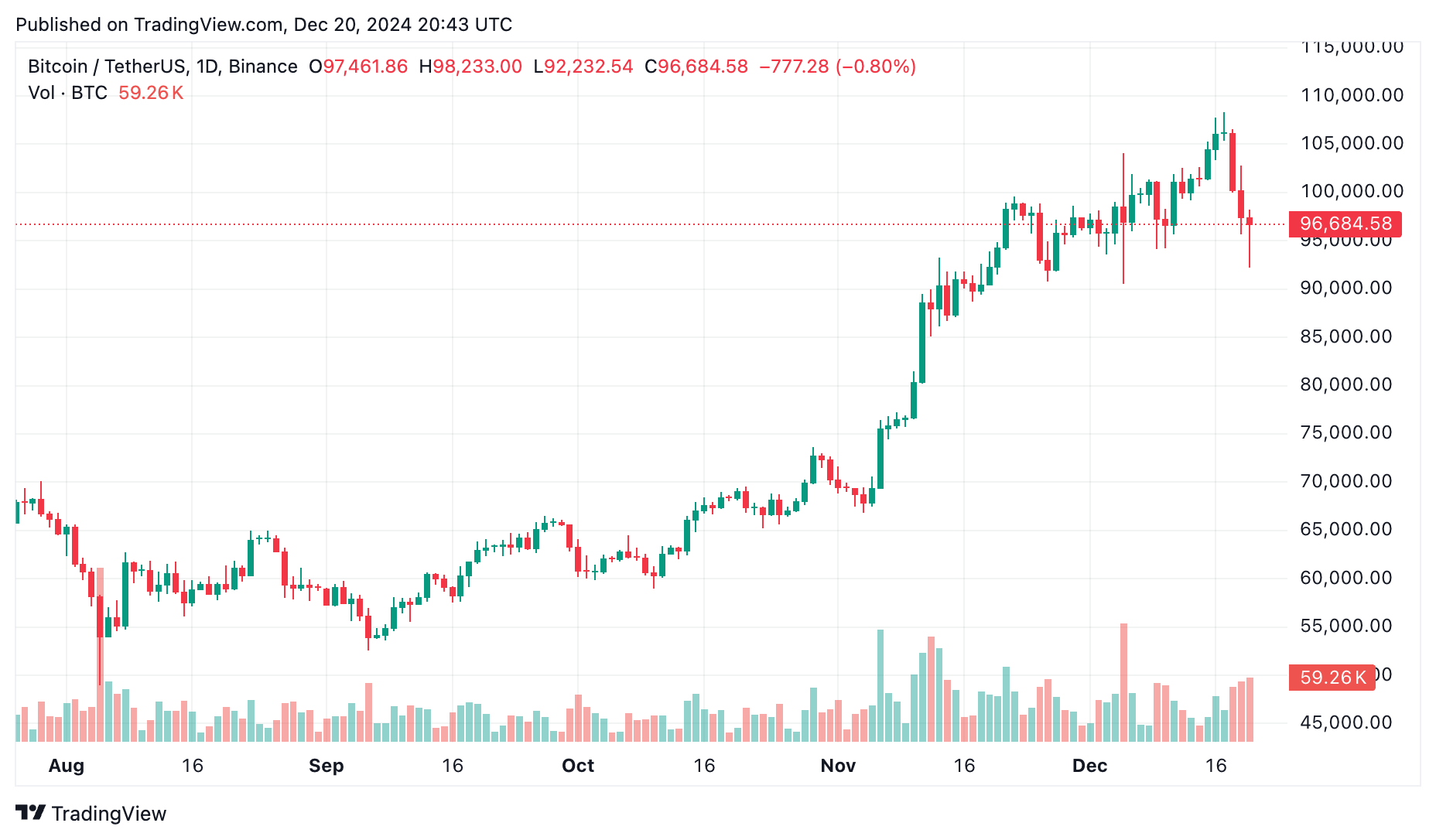 Why crypto market’s dip isn’t the end of the bull market — According to experts - 1