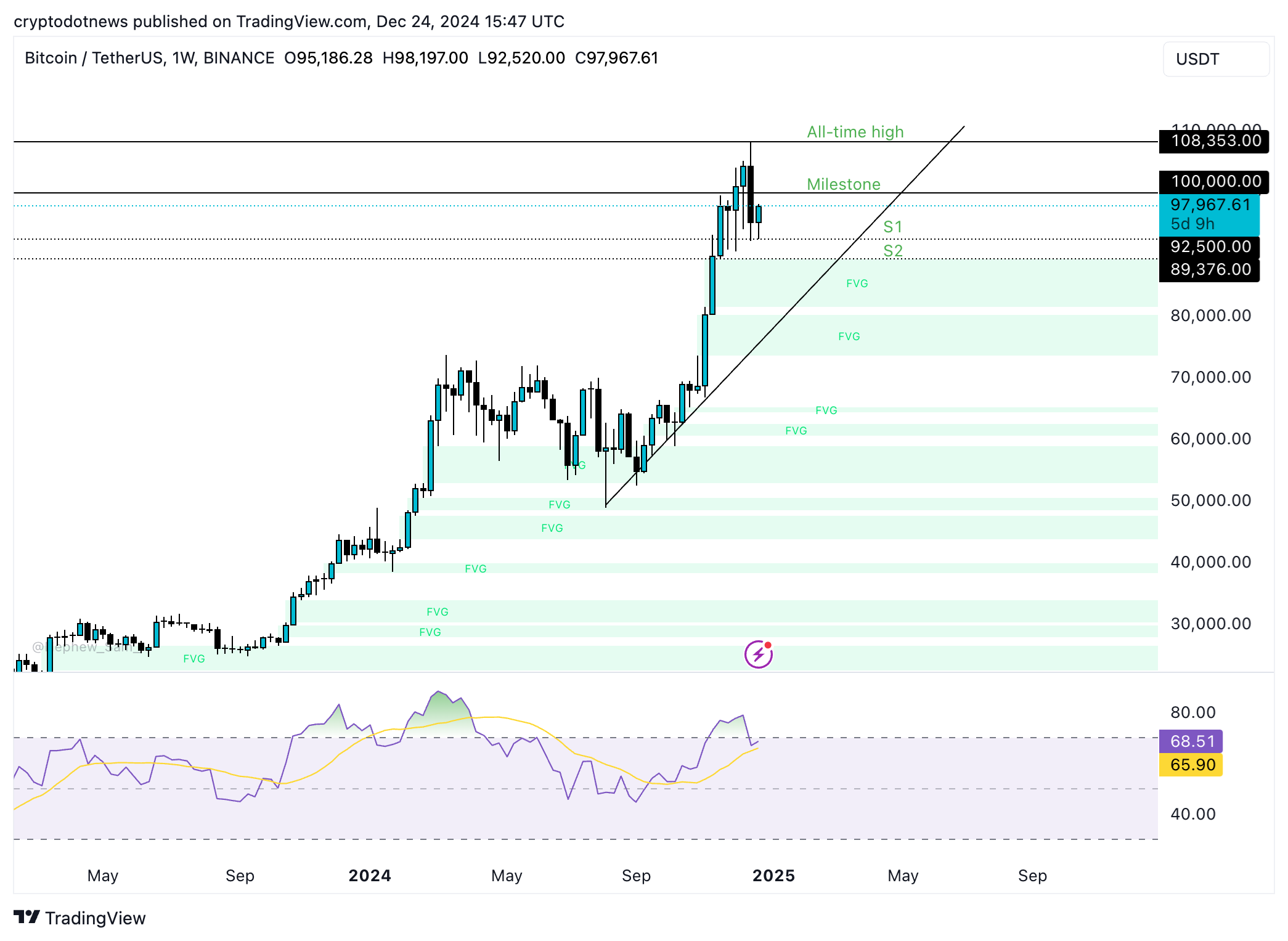 BTC/USDT weekly price chart