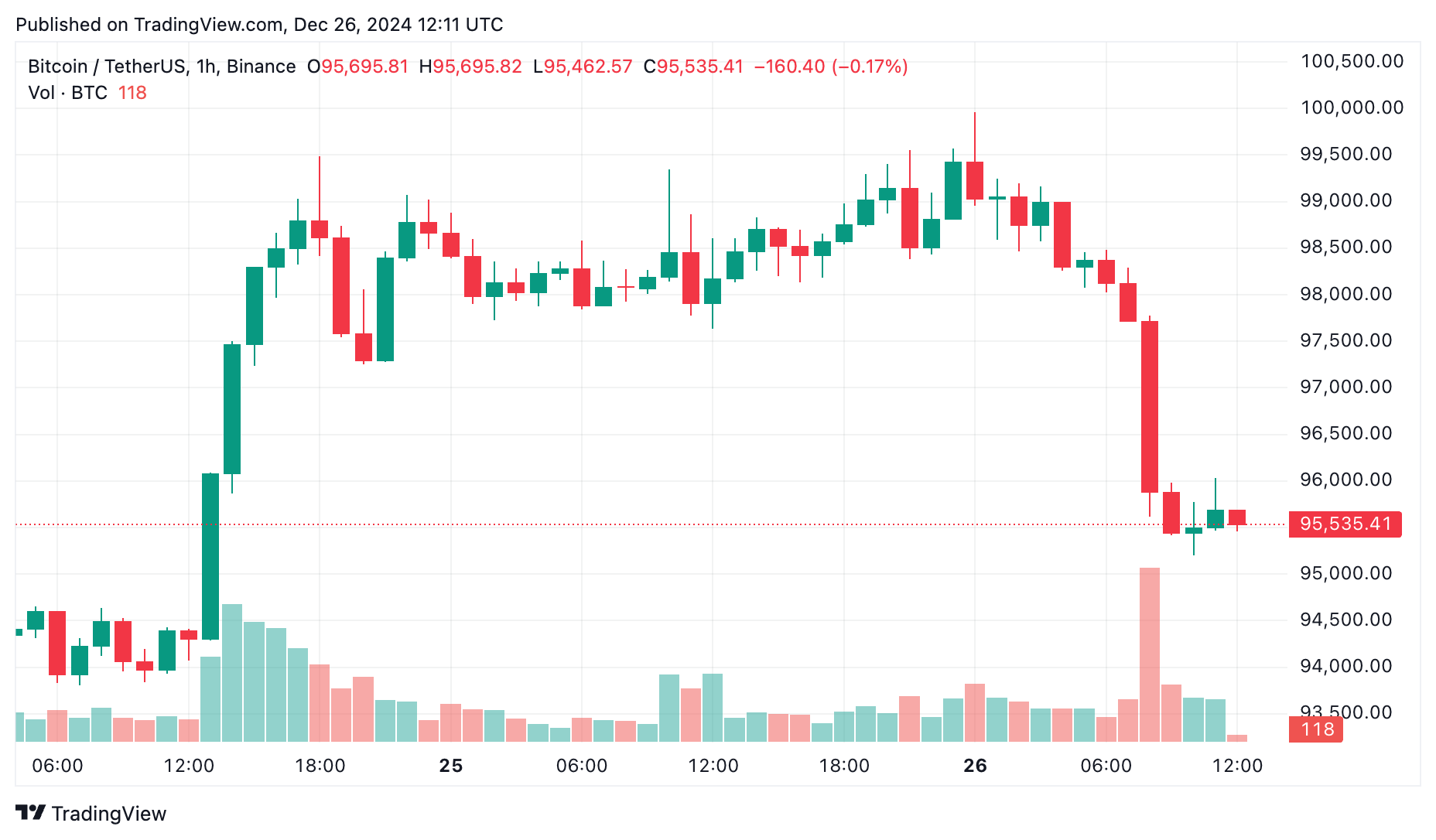 Bitcoin's mining supply slipped below the 1.19m threshold on the brink of wider adoption - 1