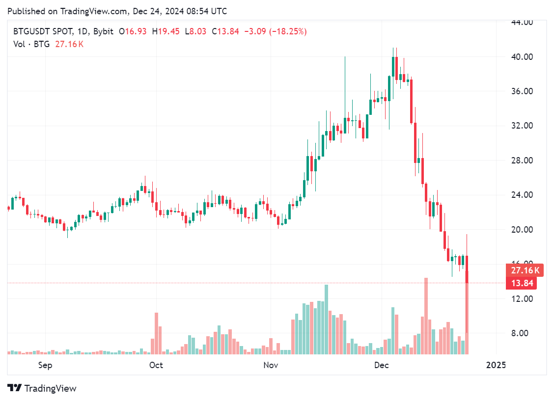 Upbit set to delist Bitcoin Gold on Jan. 23, 2025 due to trading caution