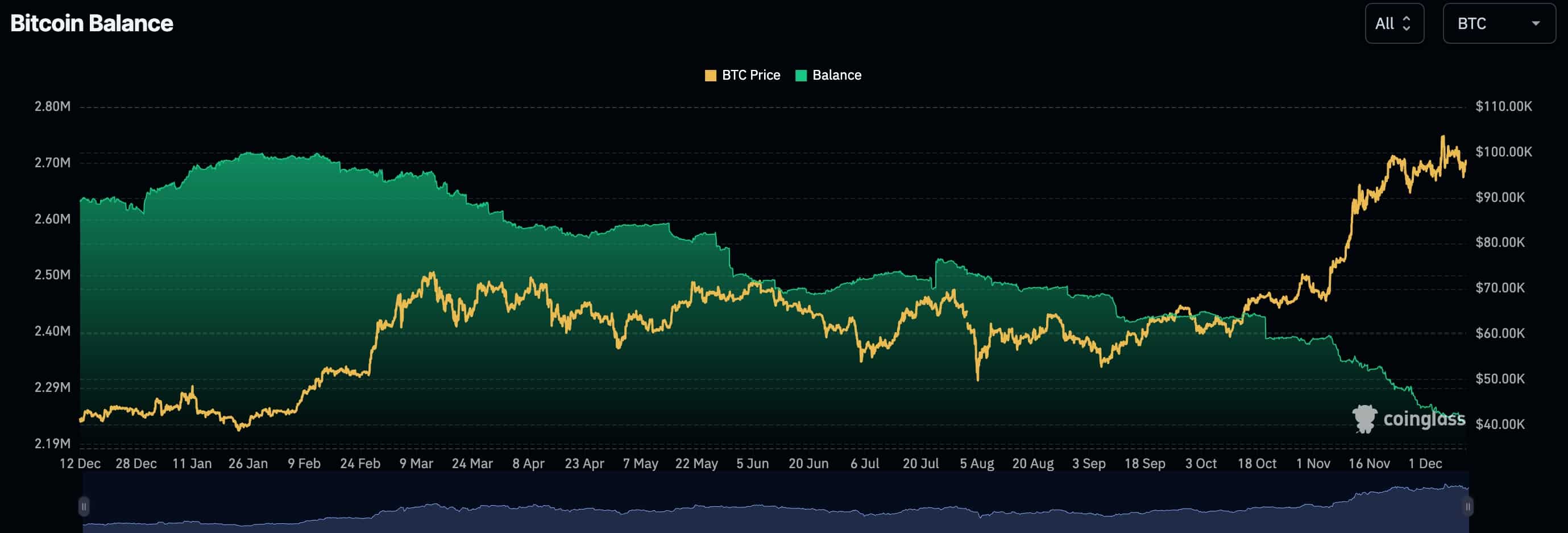 Bitcoin balances on exchanges