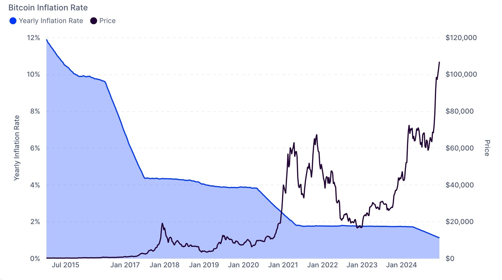 Bitcoin annual inflation