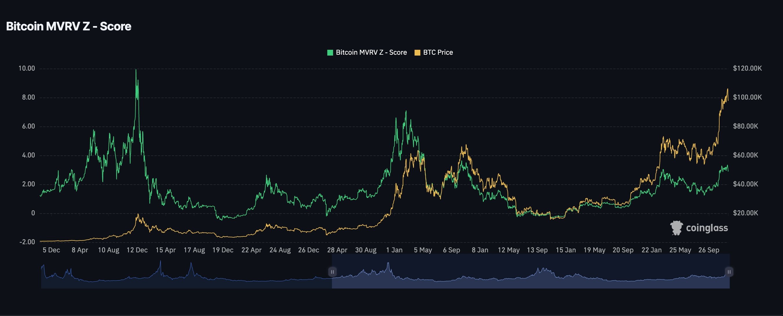 Bitcoin MVRV Points