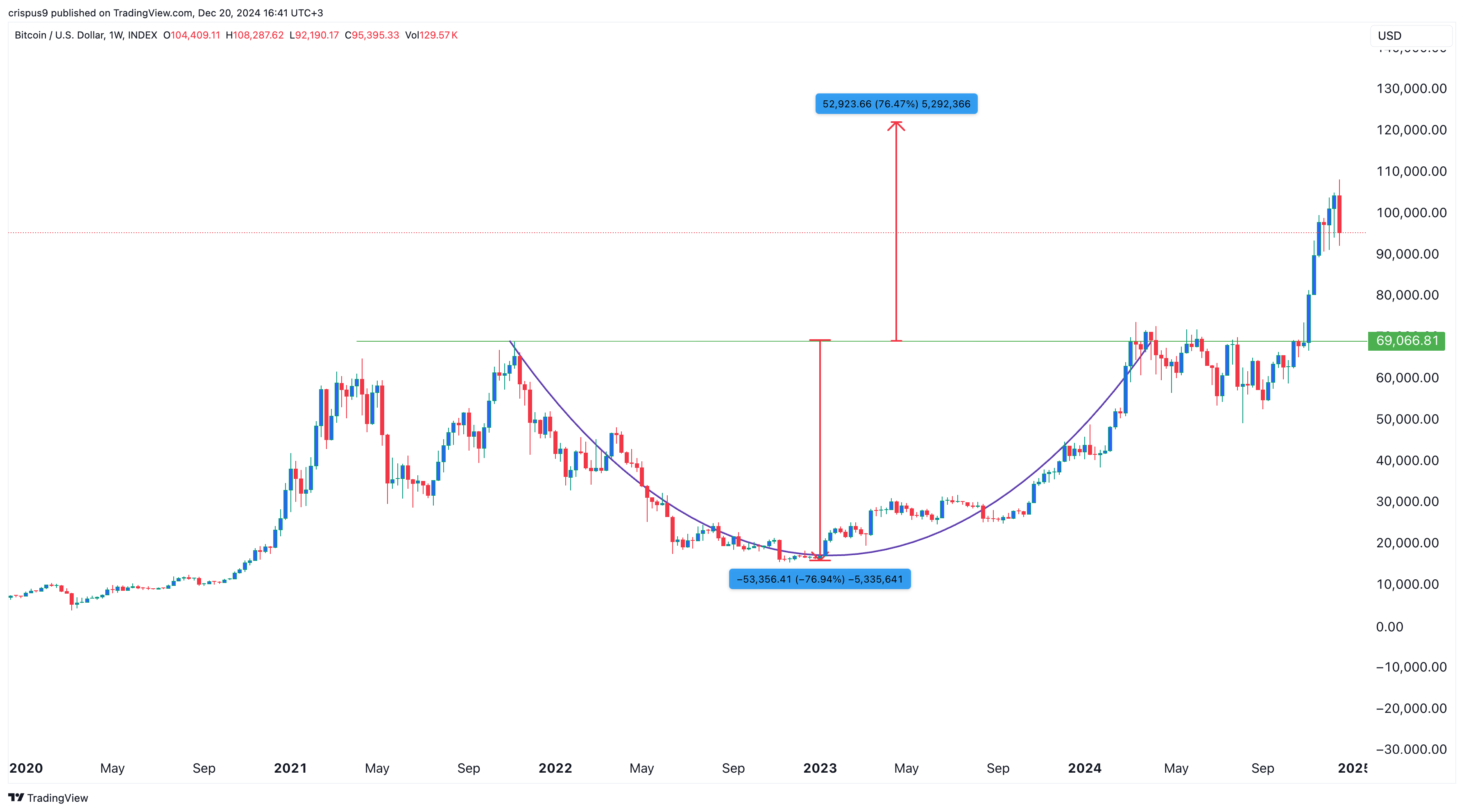 Bitcoin price chart