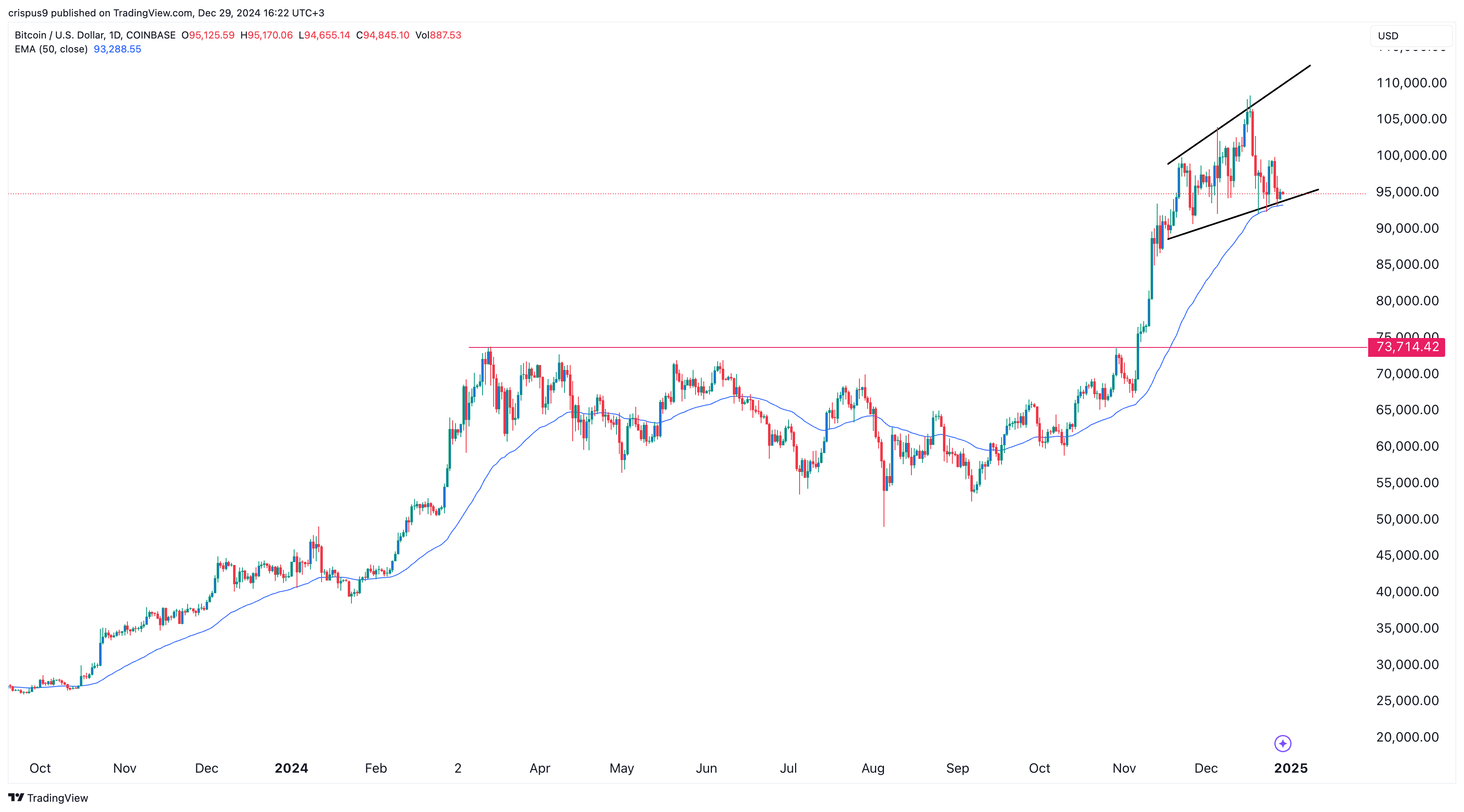 Bitcoin price