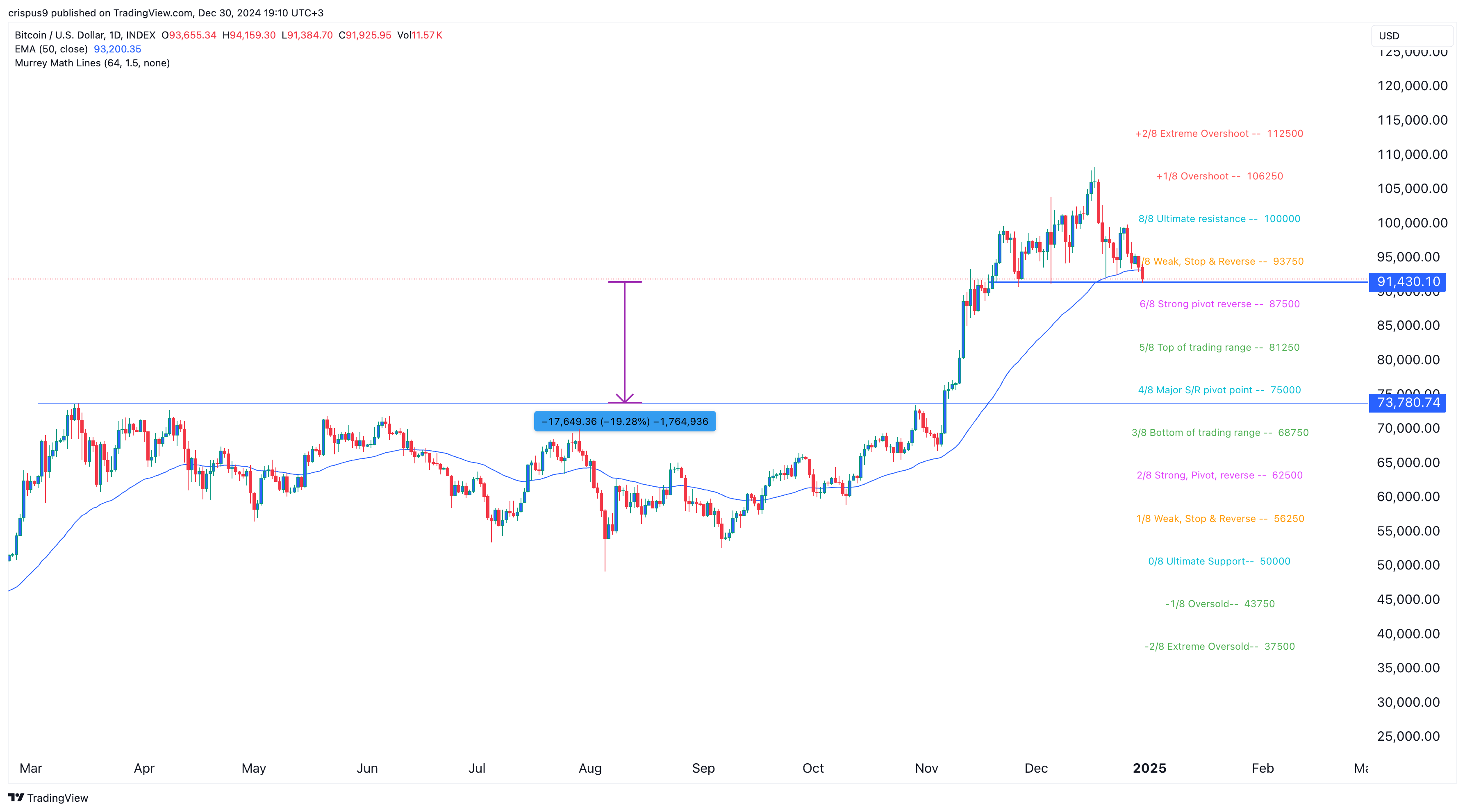 Bitcoin price