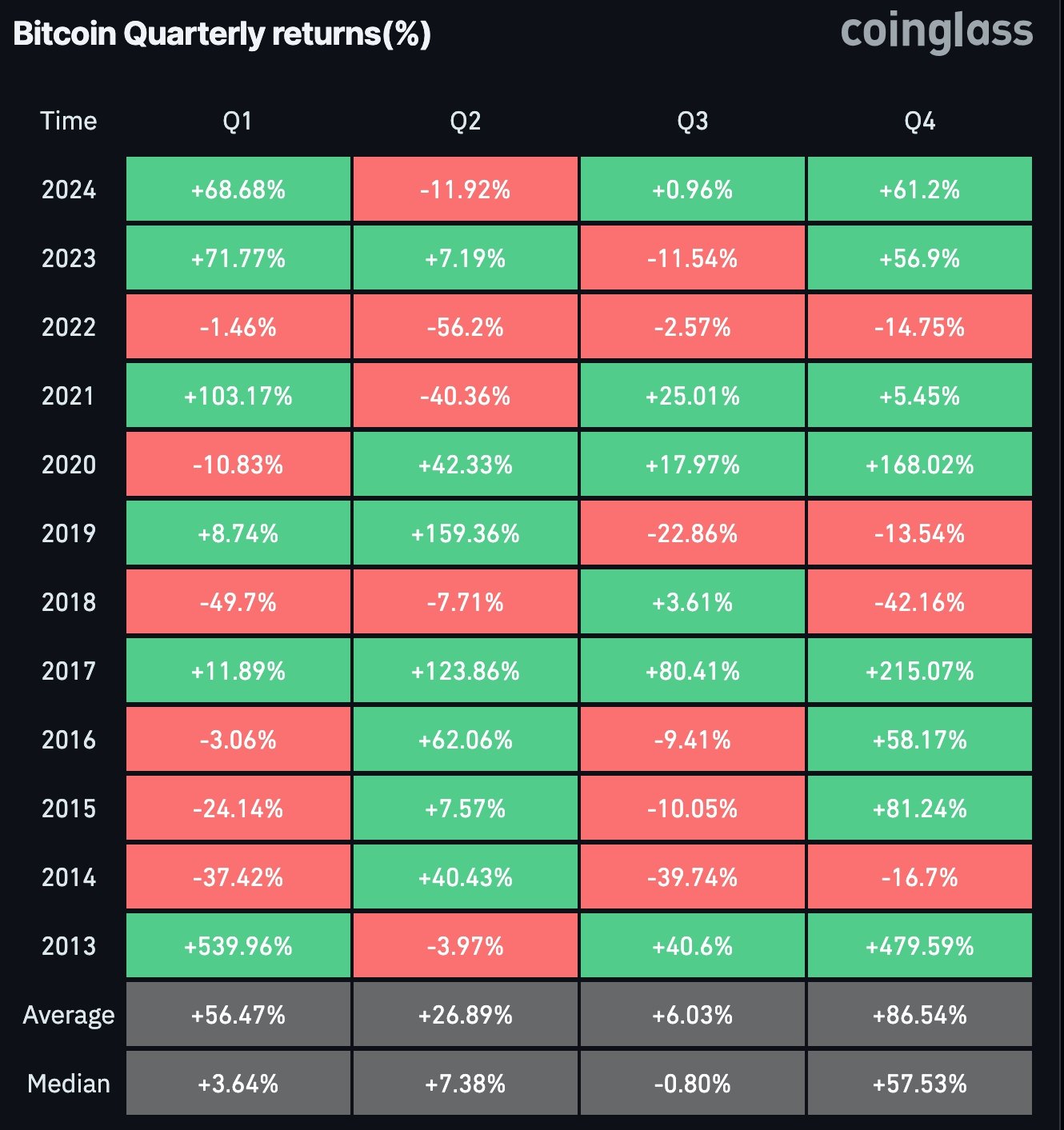 Bitcoin performance by quarter