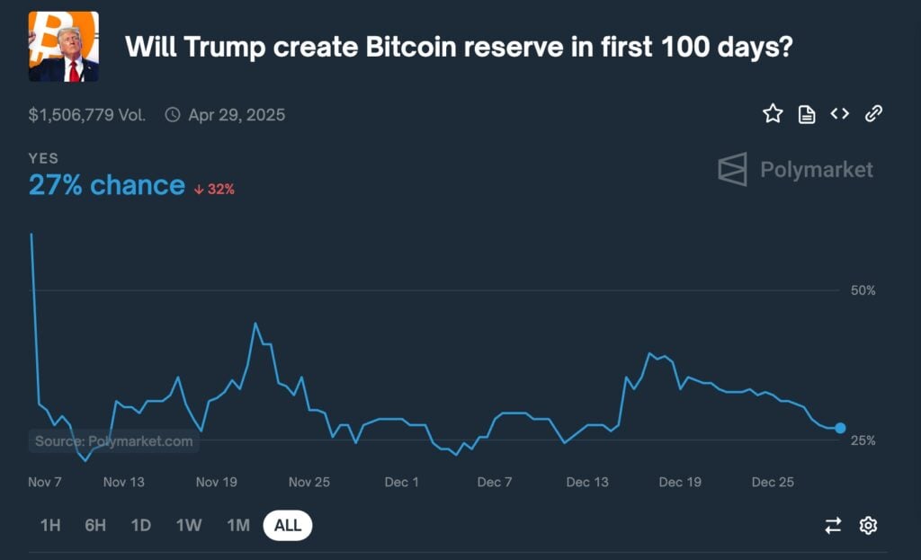 Polymarket odds of Trump approving strategic Bitcoin reserves fall to 27% - 1