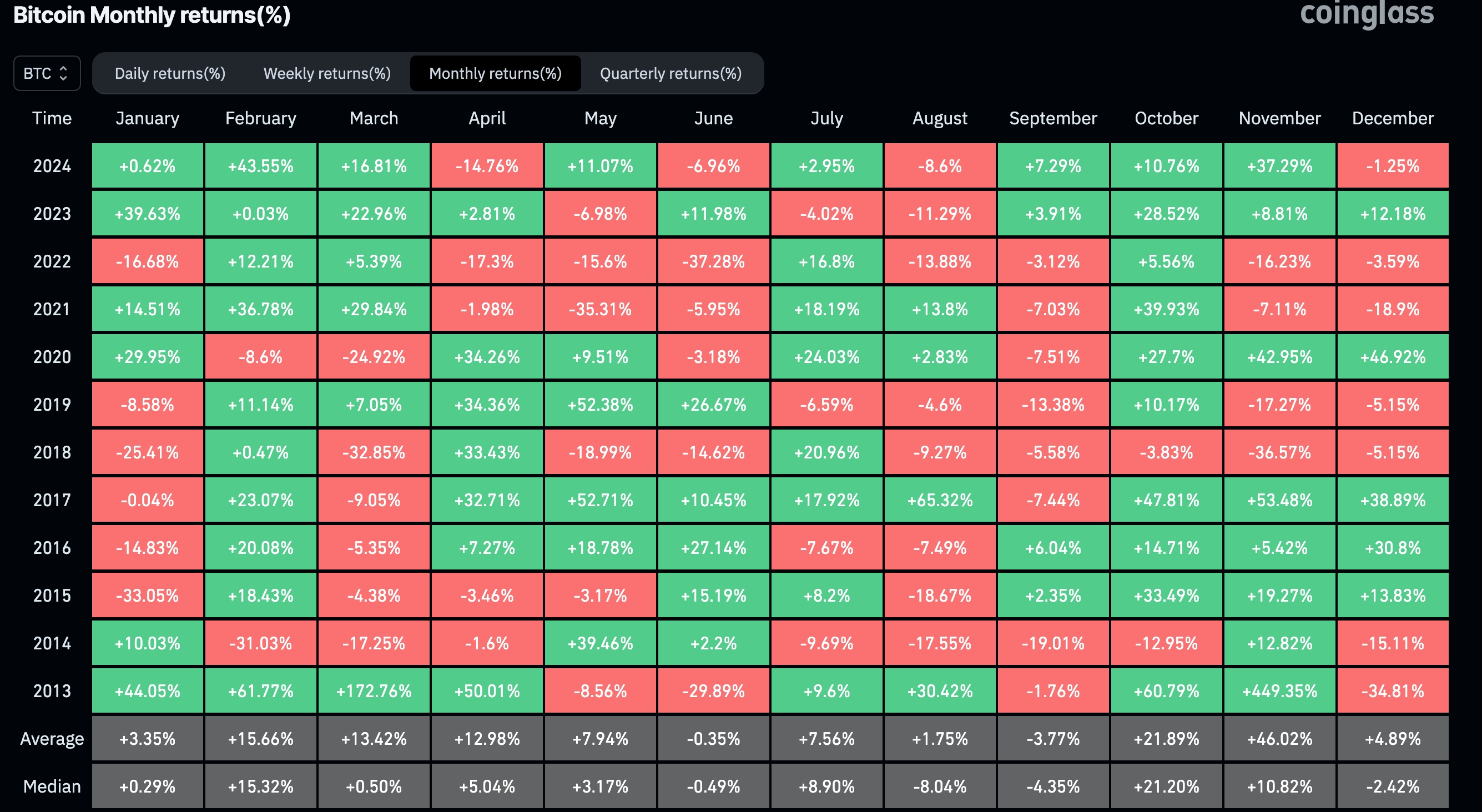 Bitcoin seasonality