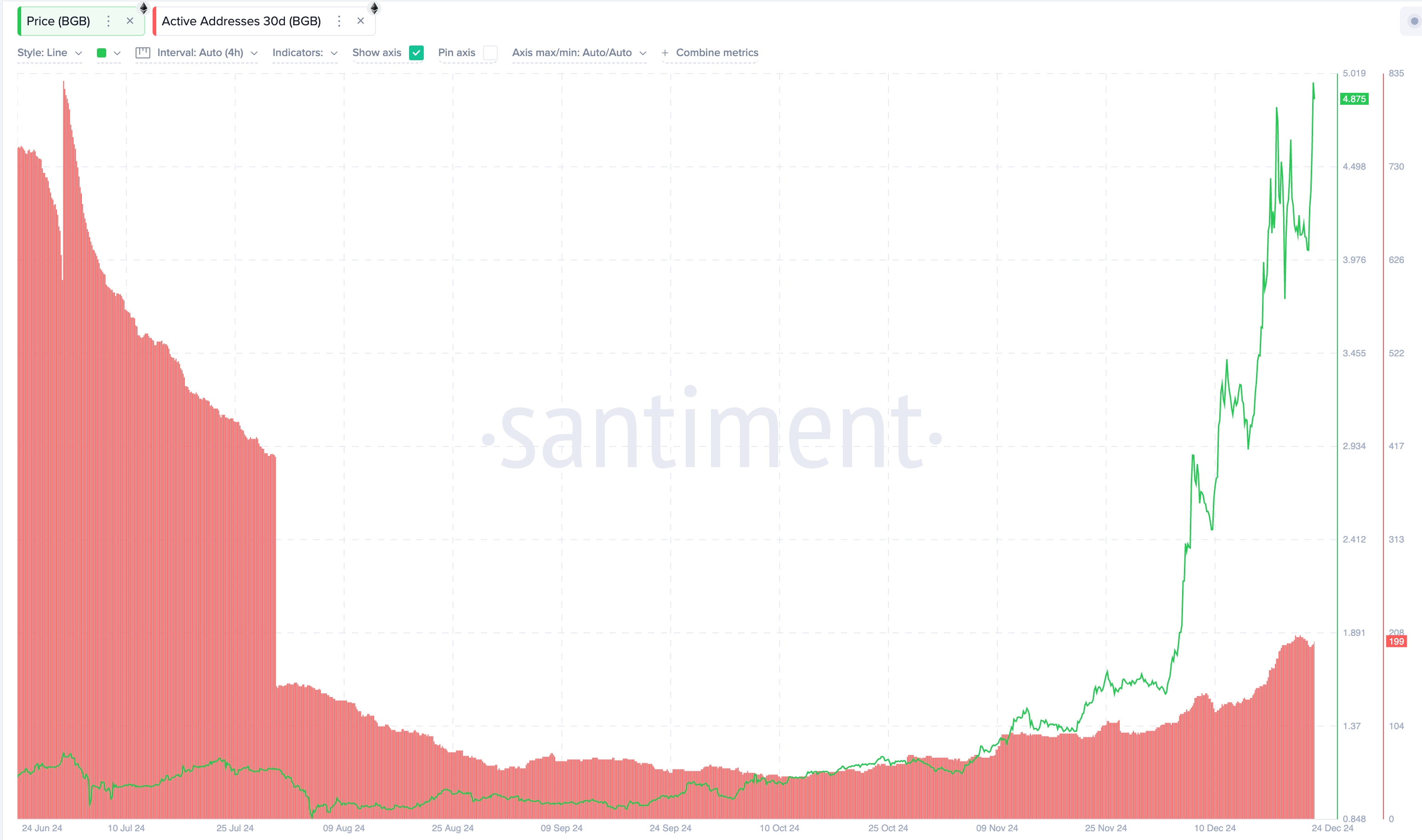 Bitget Token soars as key indicators sends a major warning