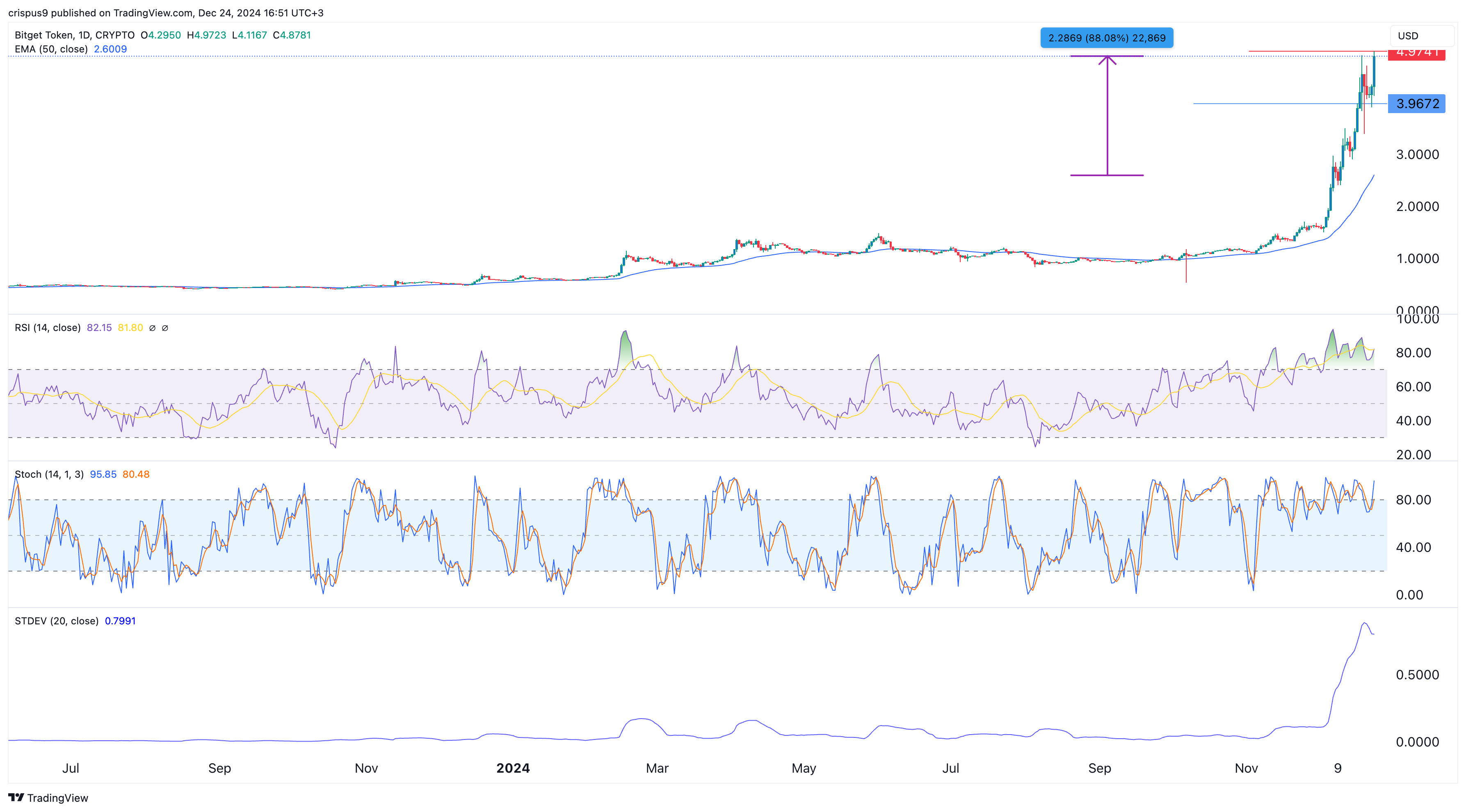 Bitget Token Price