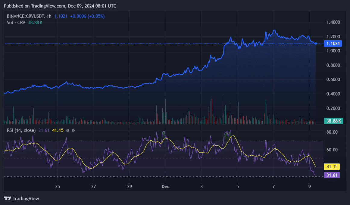 Expert take: Here’s why CRV rallied 500% to 22-month highs - 1