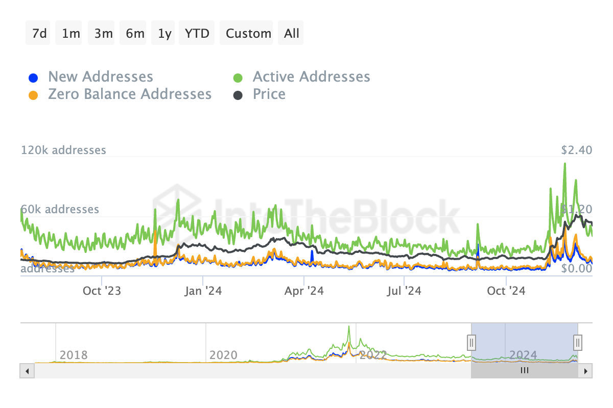 Cardano daily active addresses