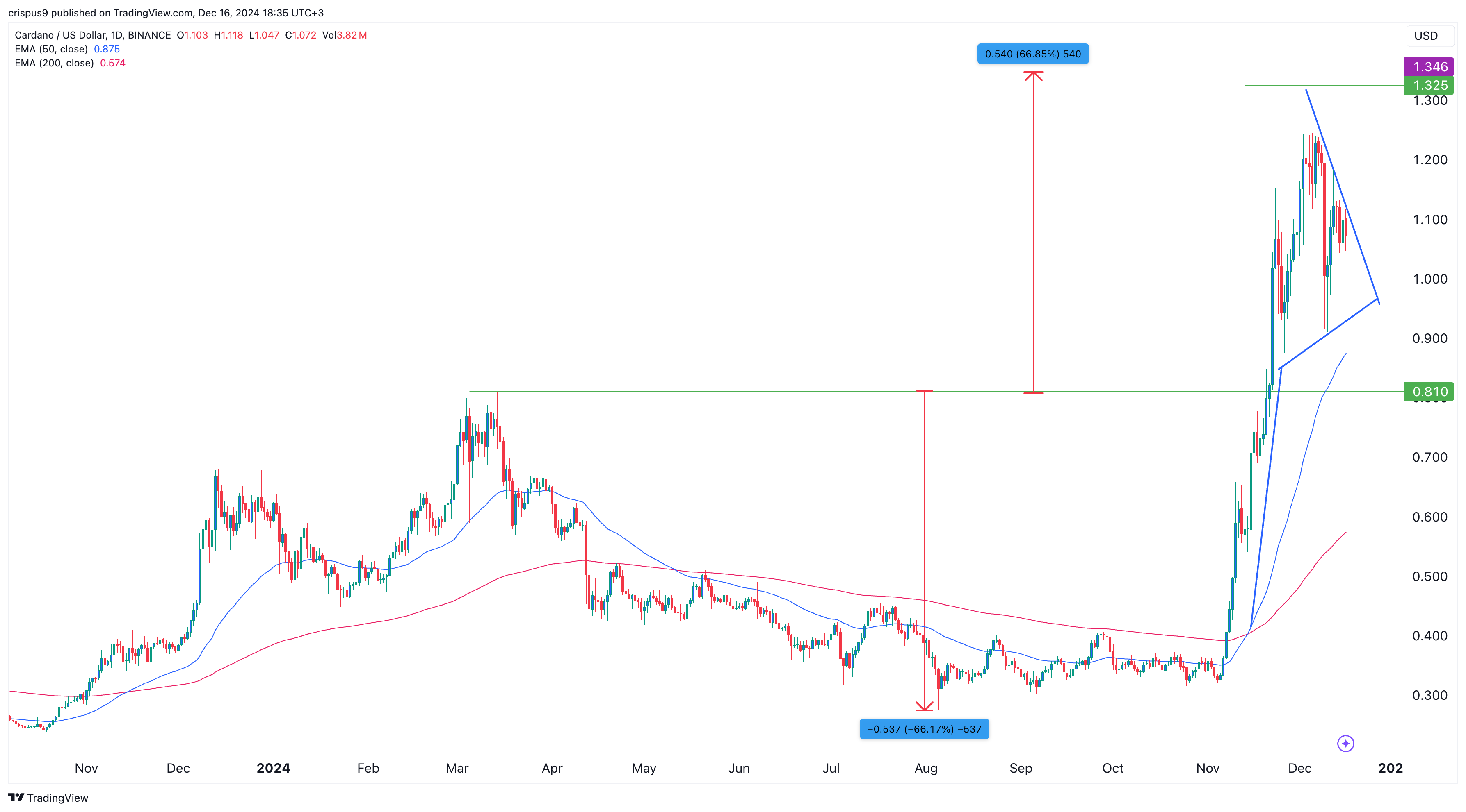 Cardano Price