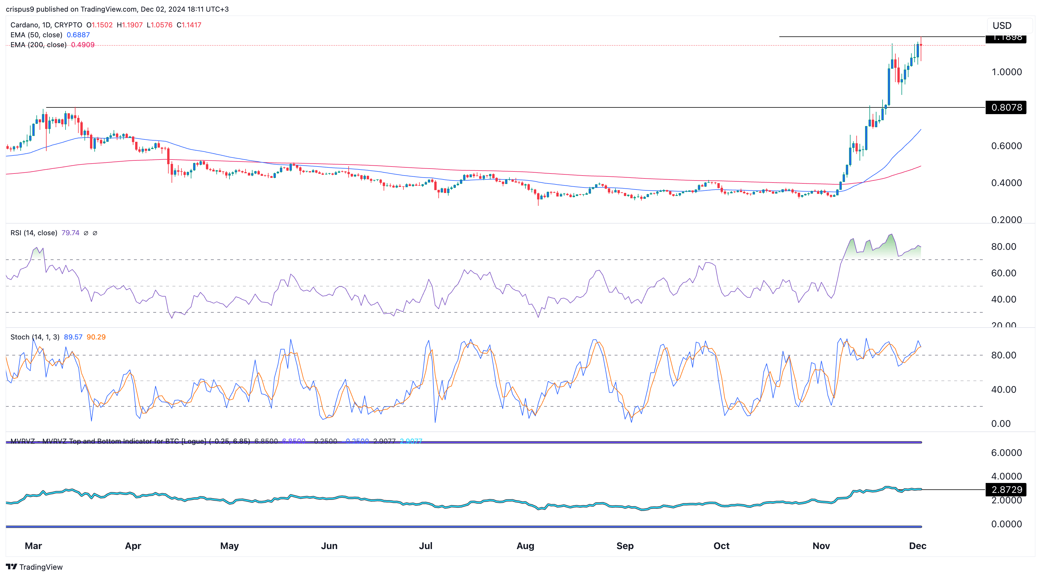 Cardano price could suffer a harsh reversal, crypto analyst warns - 1