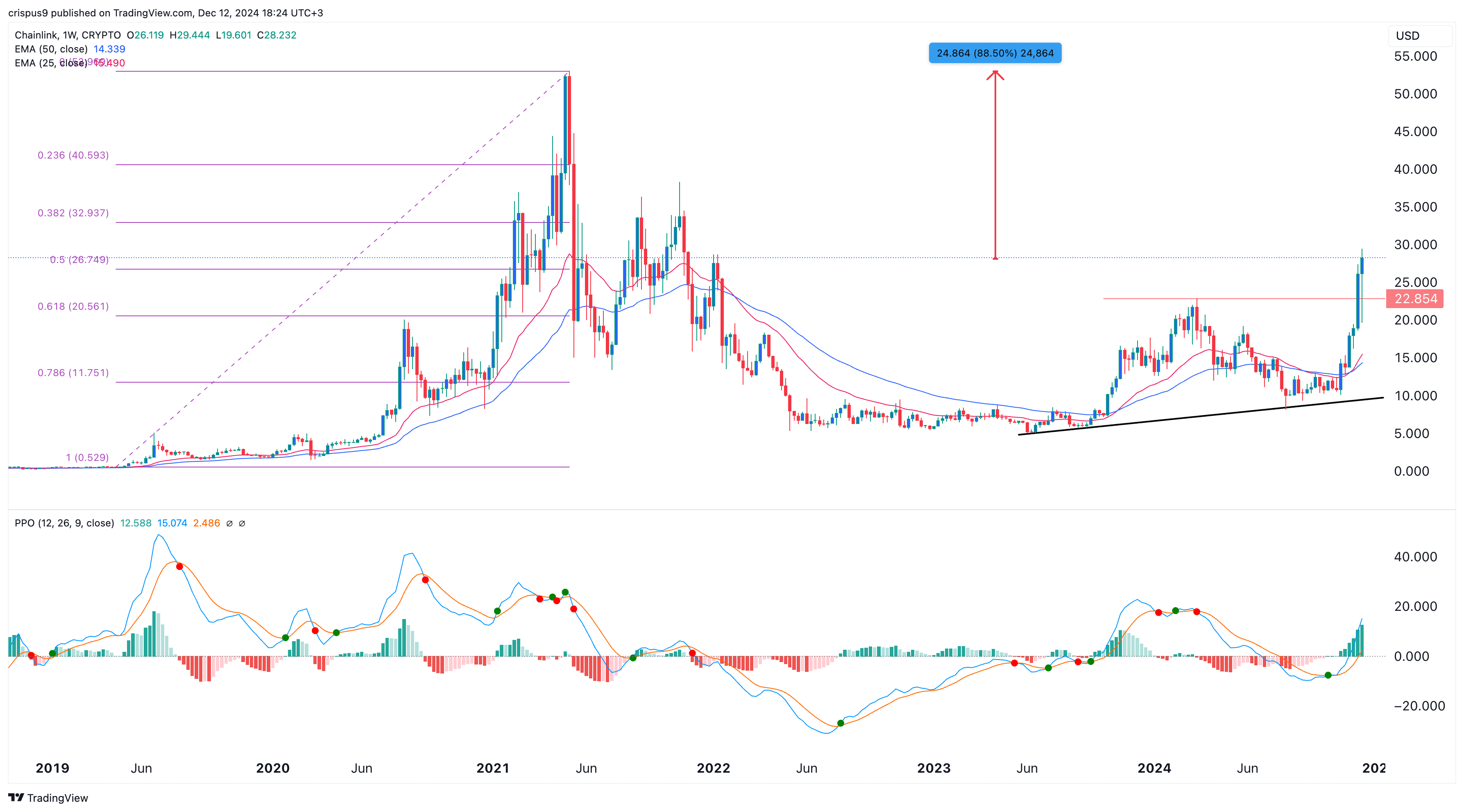 3 signs that forecast Chainlink price will rise to $50 - 1