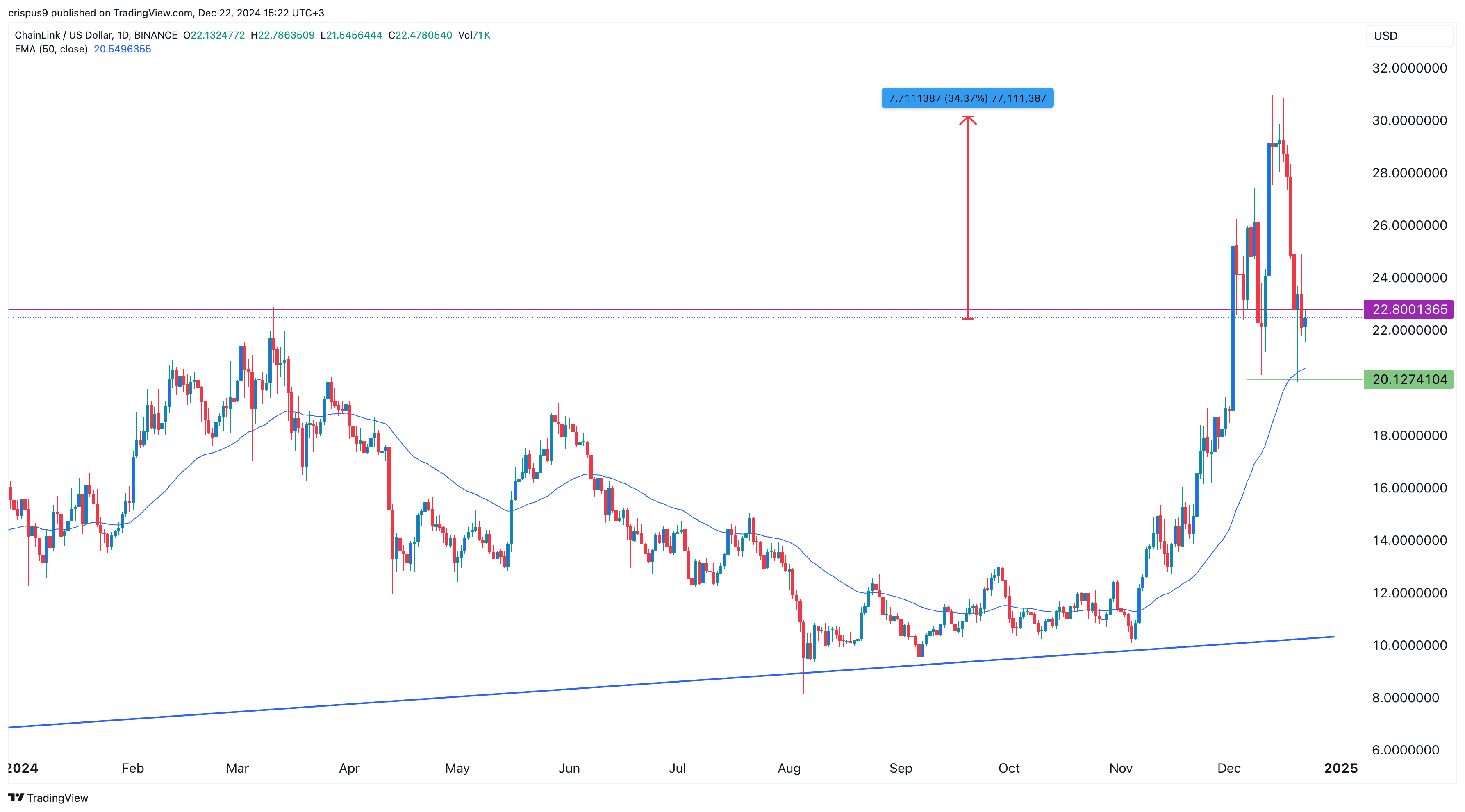 Chainlink price double bottoms as whales accumulate