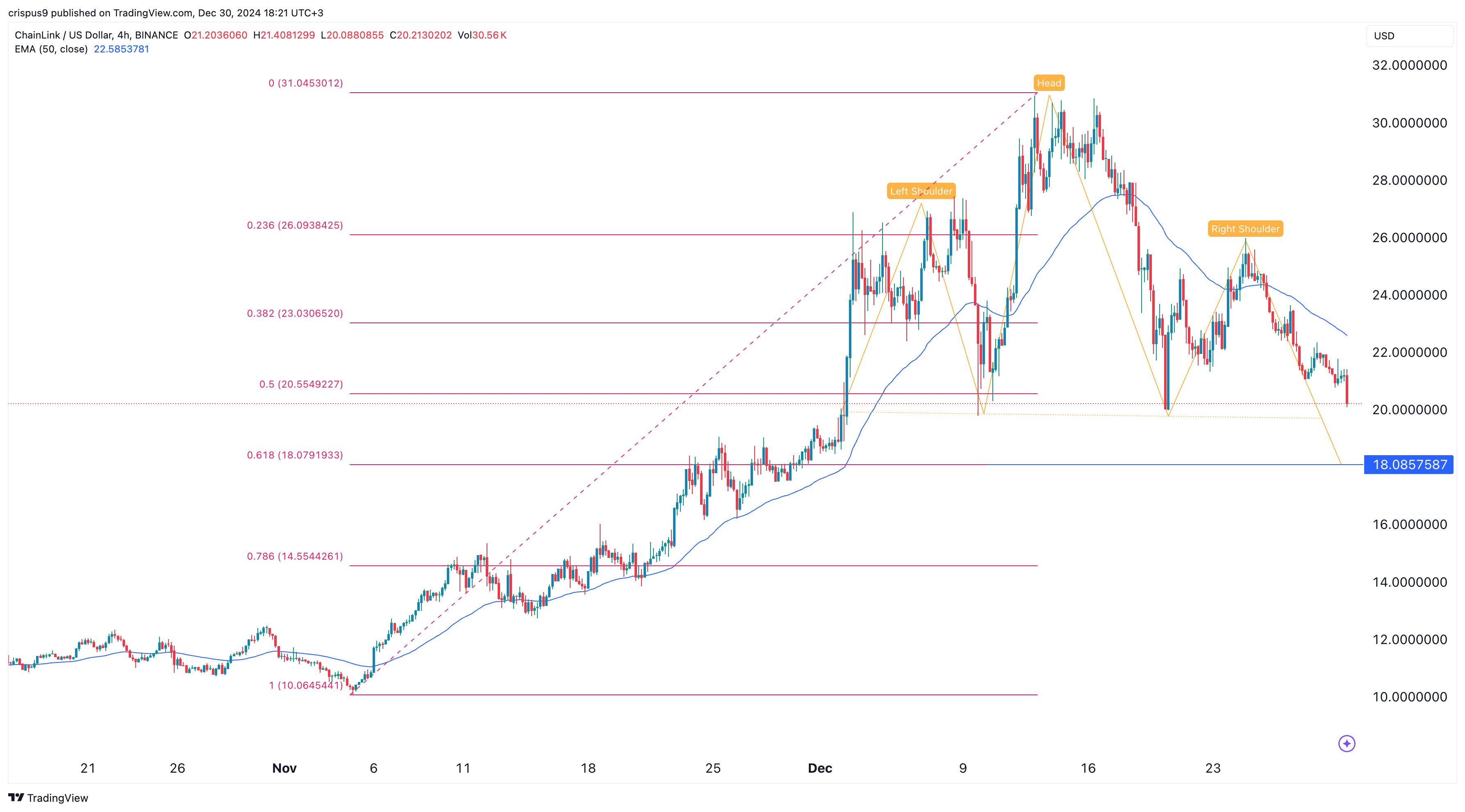 Chainlink price