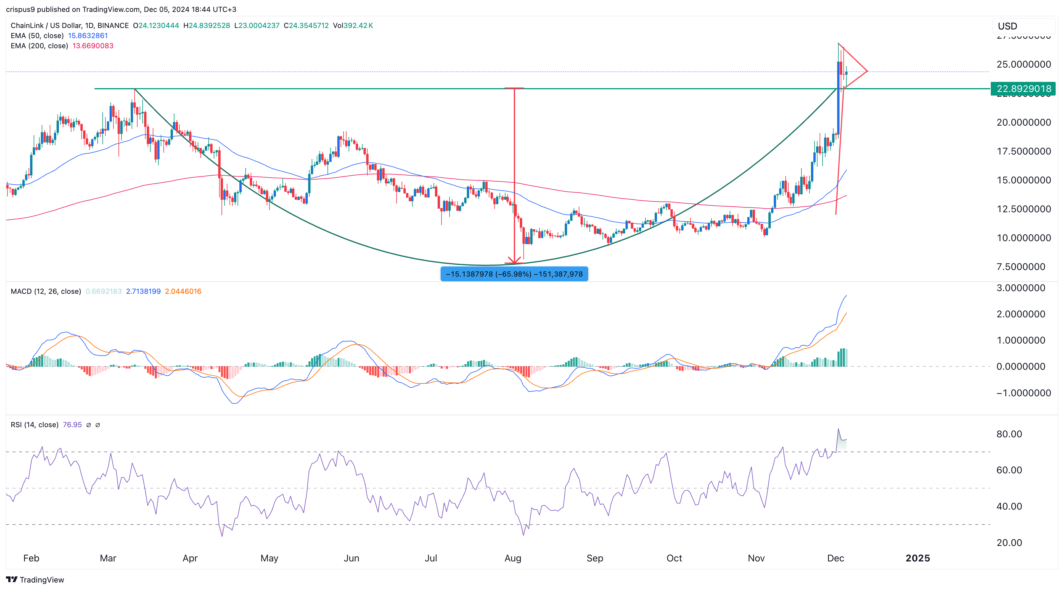 Chainlink price