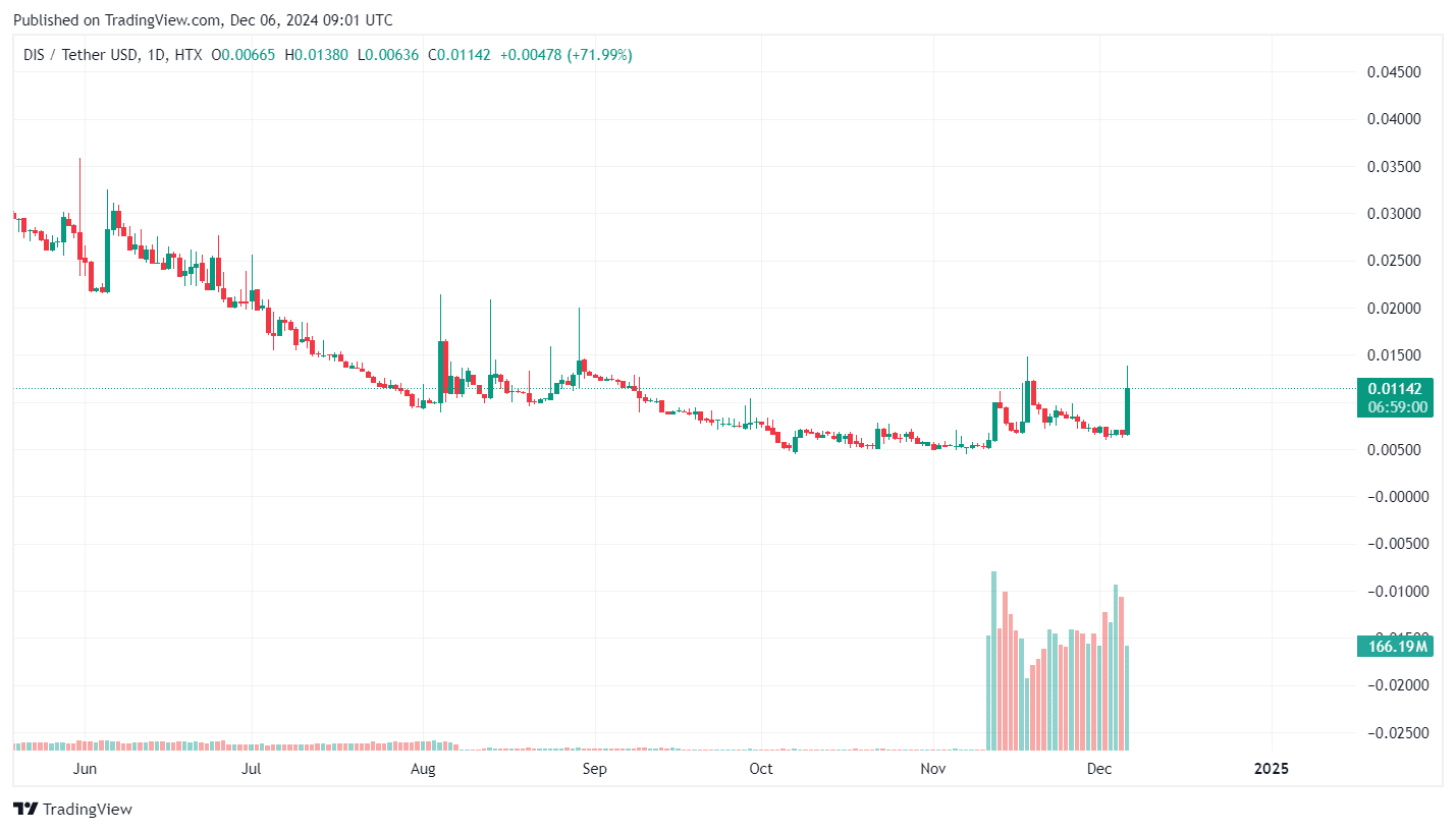 DogeUni amplía el ecosistema entre cadenas con ClassZZ y DisChain - 2