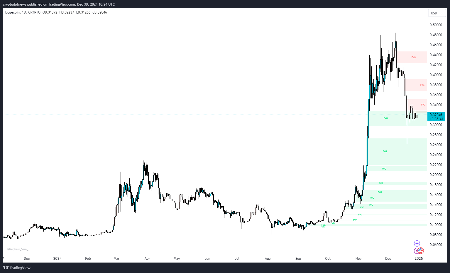 Dogecoin (DOGE) daily candlestick chart for 2024, showing price levels, key fair value gaps (FVGs), support and resistance areas. The chart highlights the recent consolidation around $0.32 and vacant liquidity areas below the current price.