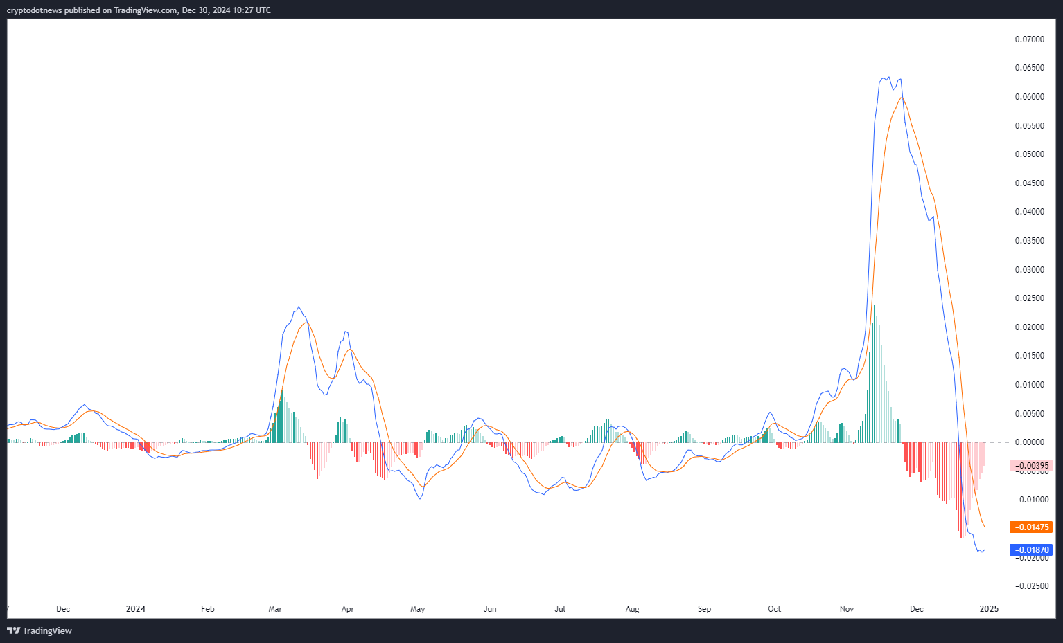 MACD chart of Dogecoin (DOGE) as of 2024, displaying MACD lines and signal lines, along with a histogram indicating periods of bullish and bearish momentum. The chart highlights a bearish crossover and declining momentum during late 2024.