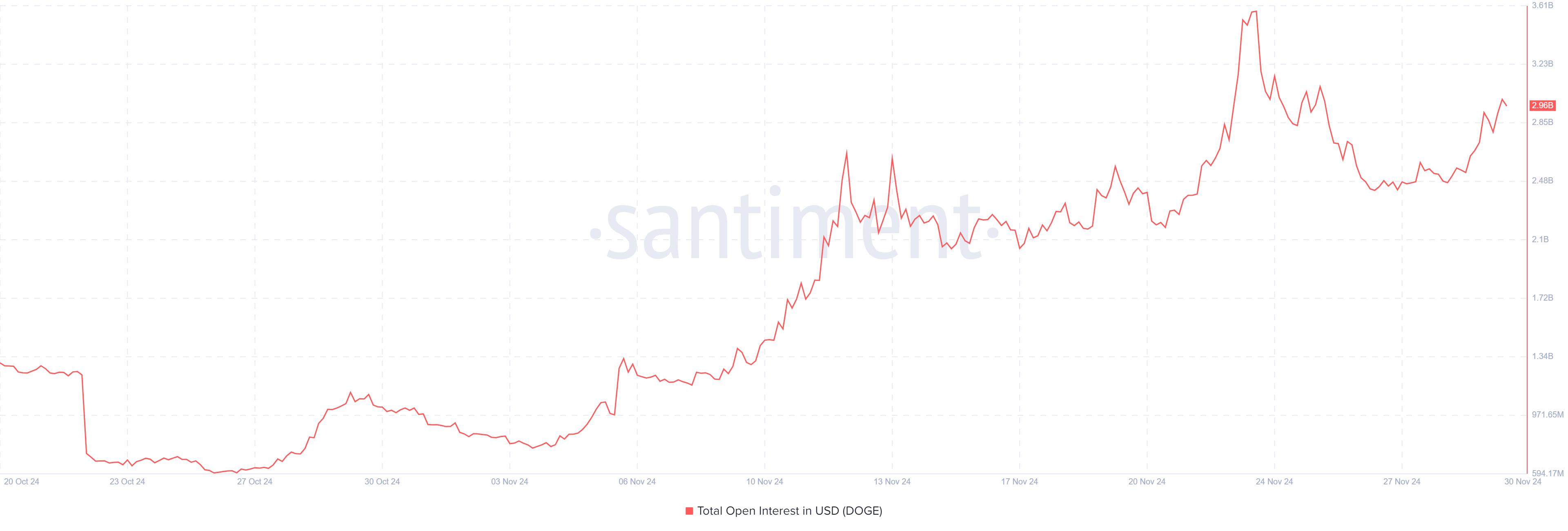 The line chart shows Dogecoin's total USD open interest from October to November 2024, with fluctuations and a peak in mid-November before stabilizing at around $2.96 billion.