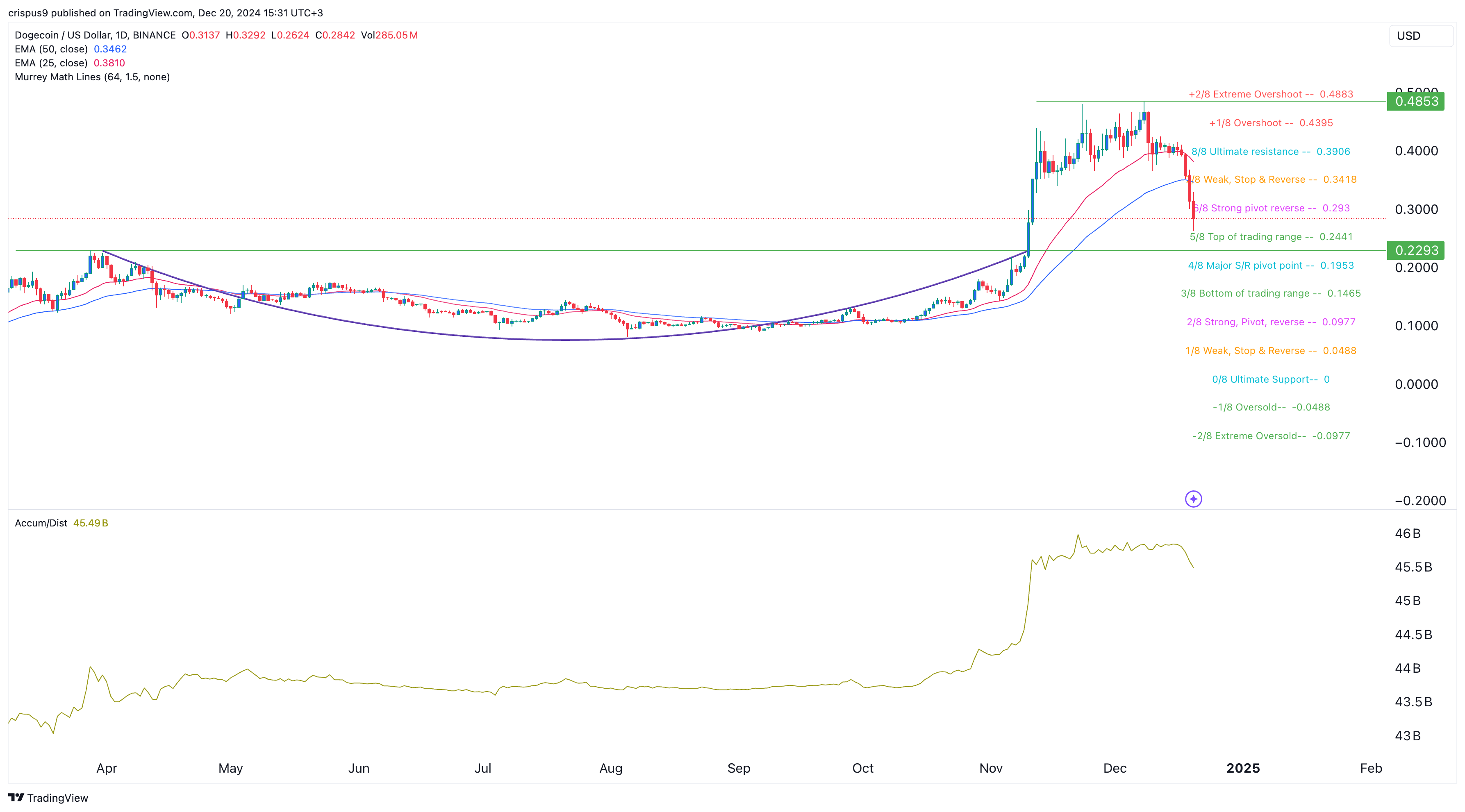 Dogecoin price