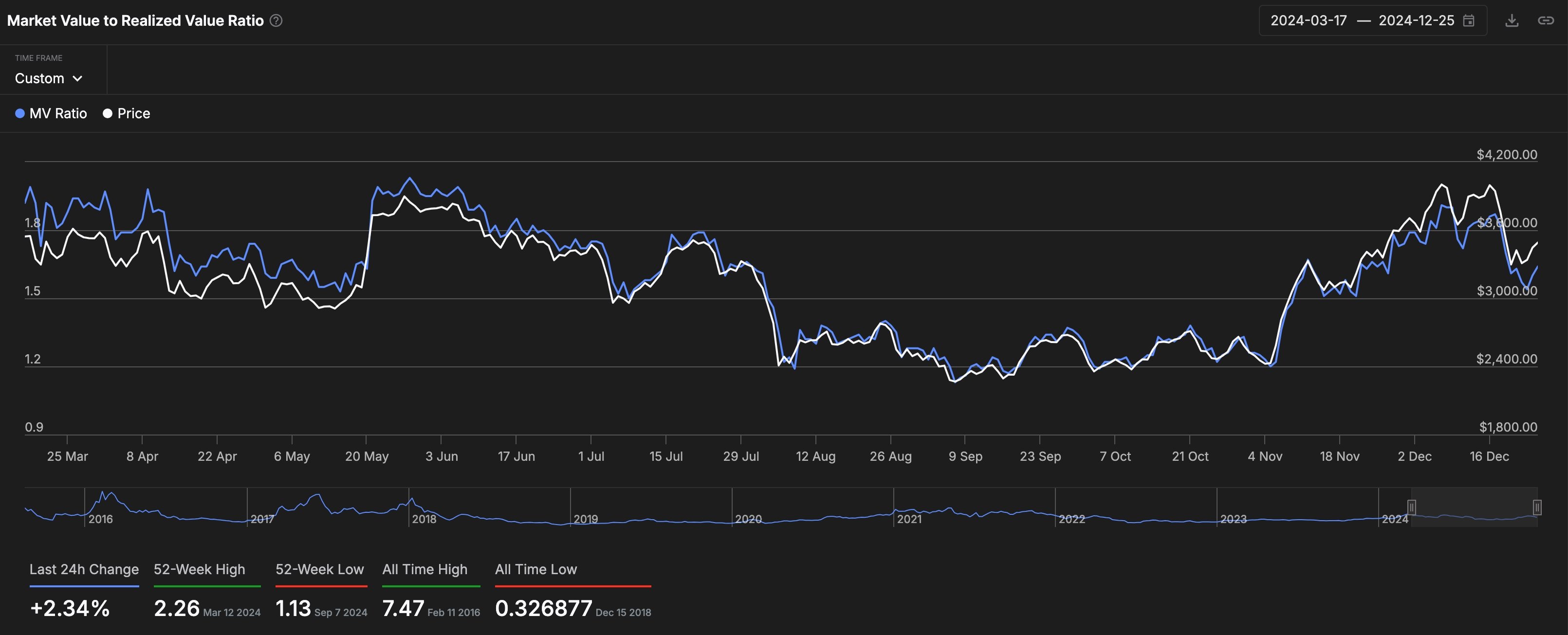 Ethereum price drops as MVRV ratio and active addresses increase - 1