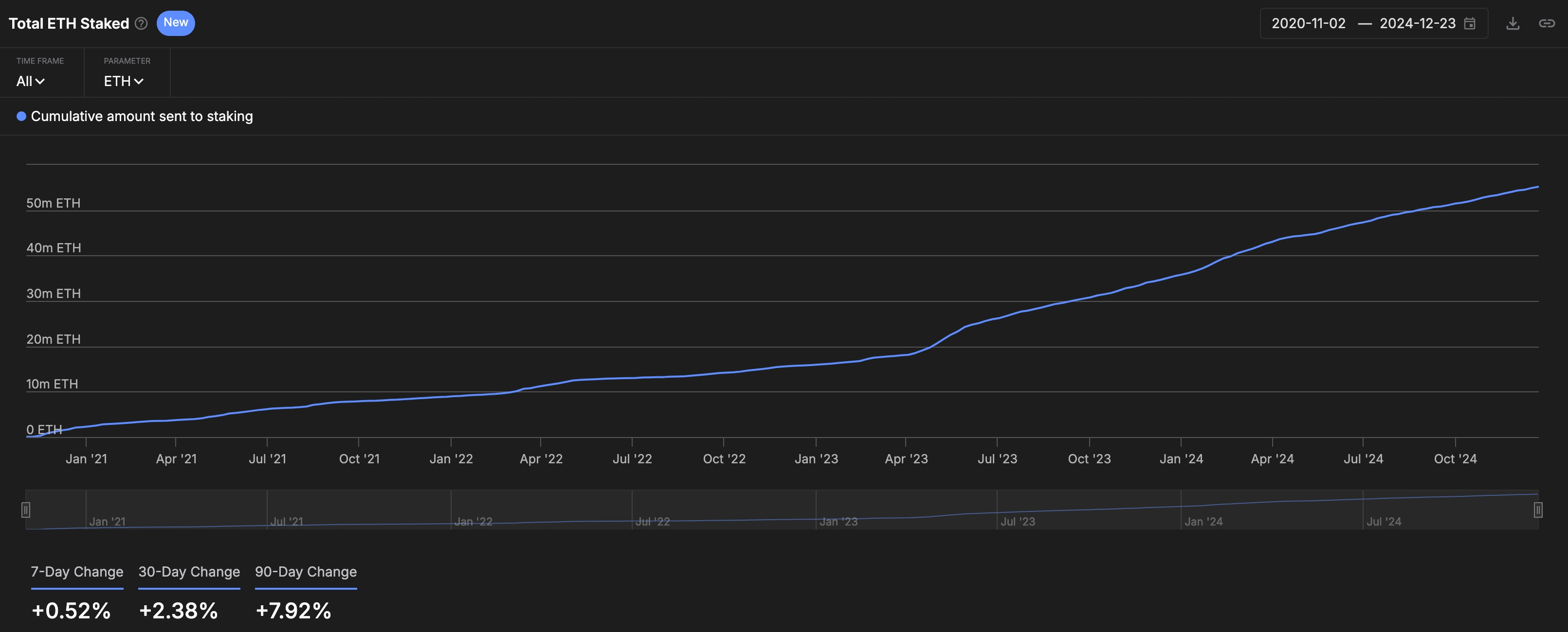 ETH staking volume