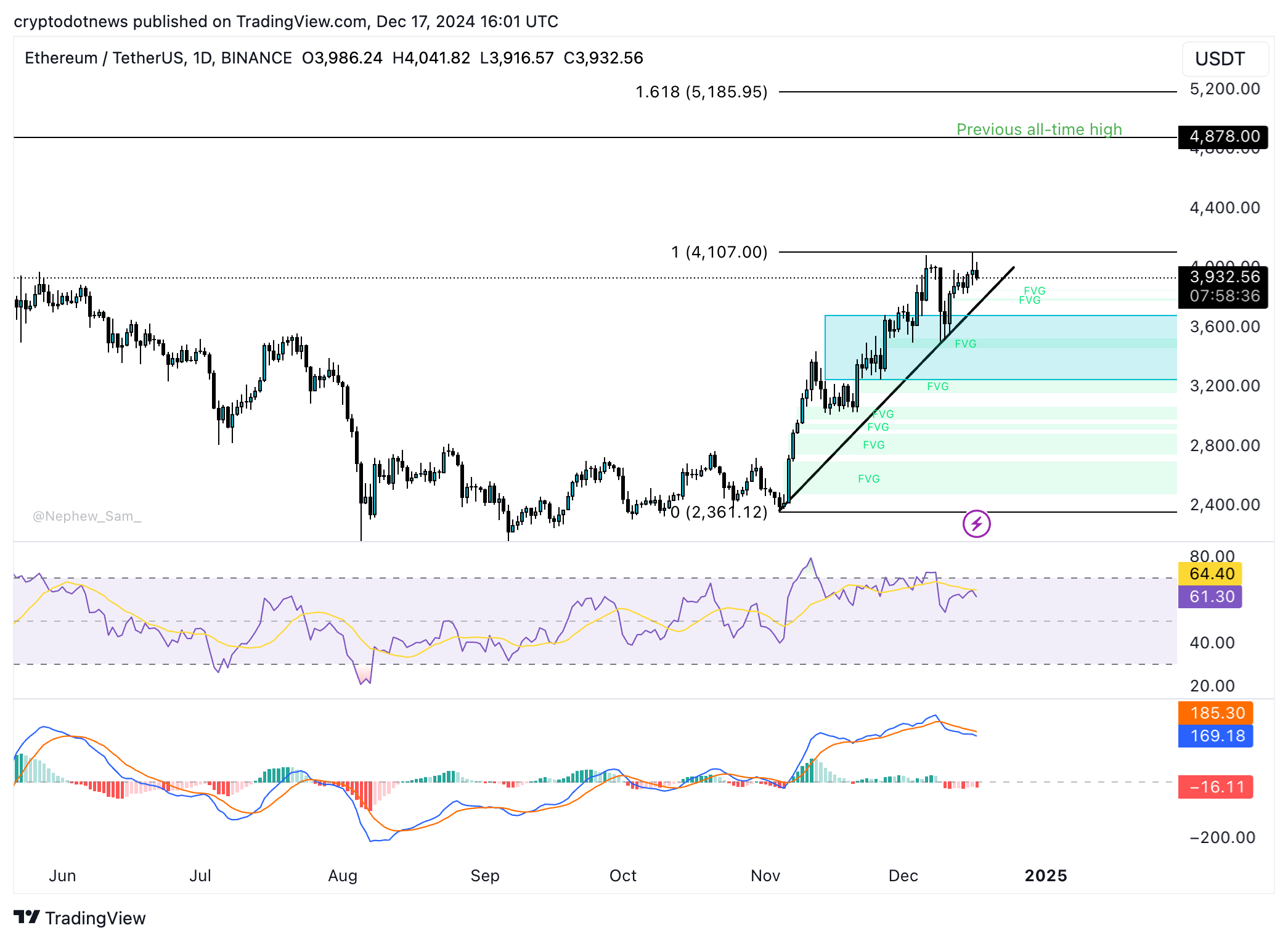 ETH/USDT daily price chart