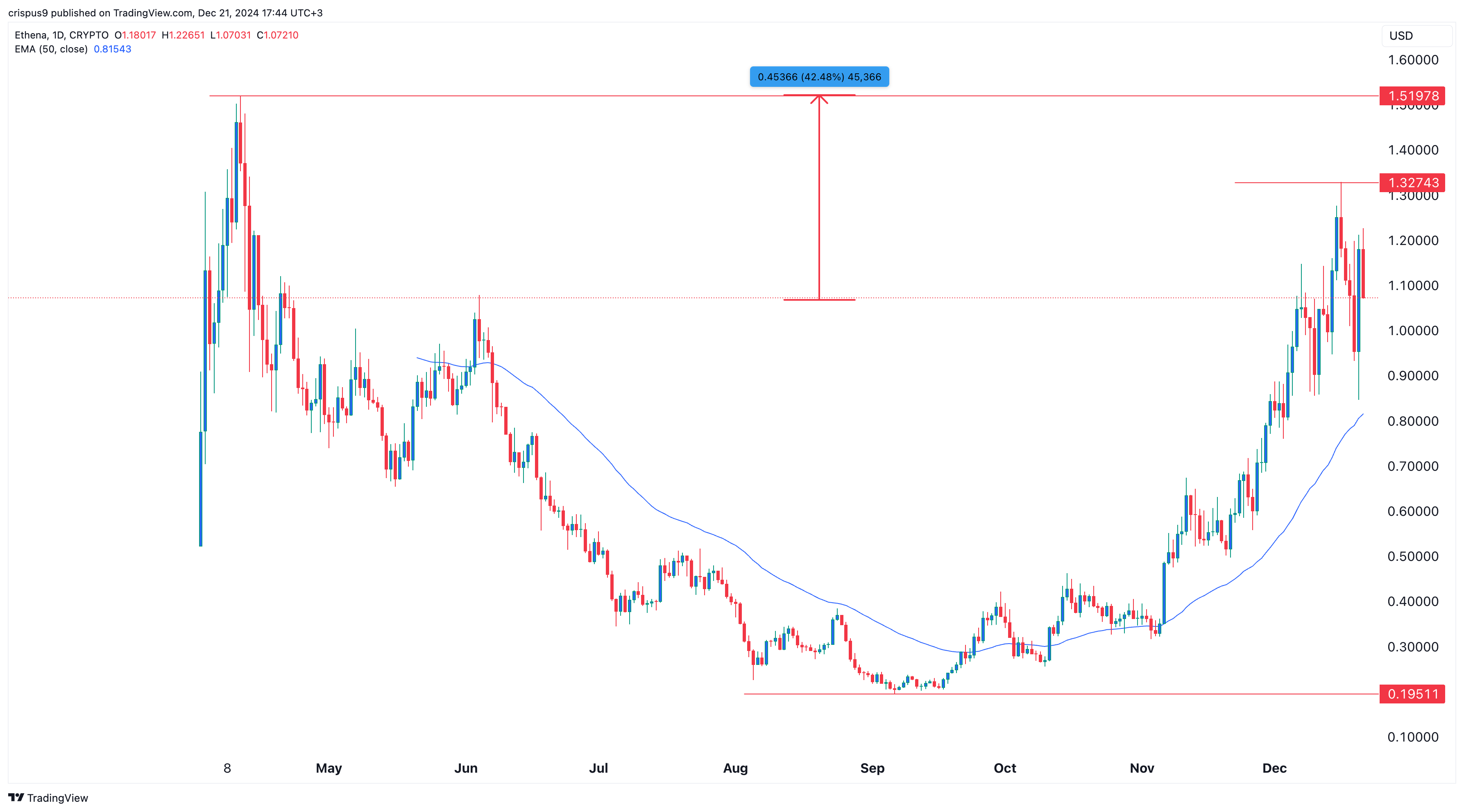 Ethena price slips after BitMex founder Arthur Hayes moves tokens